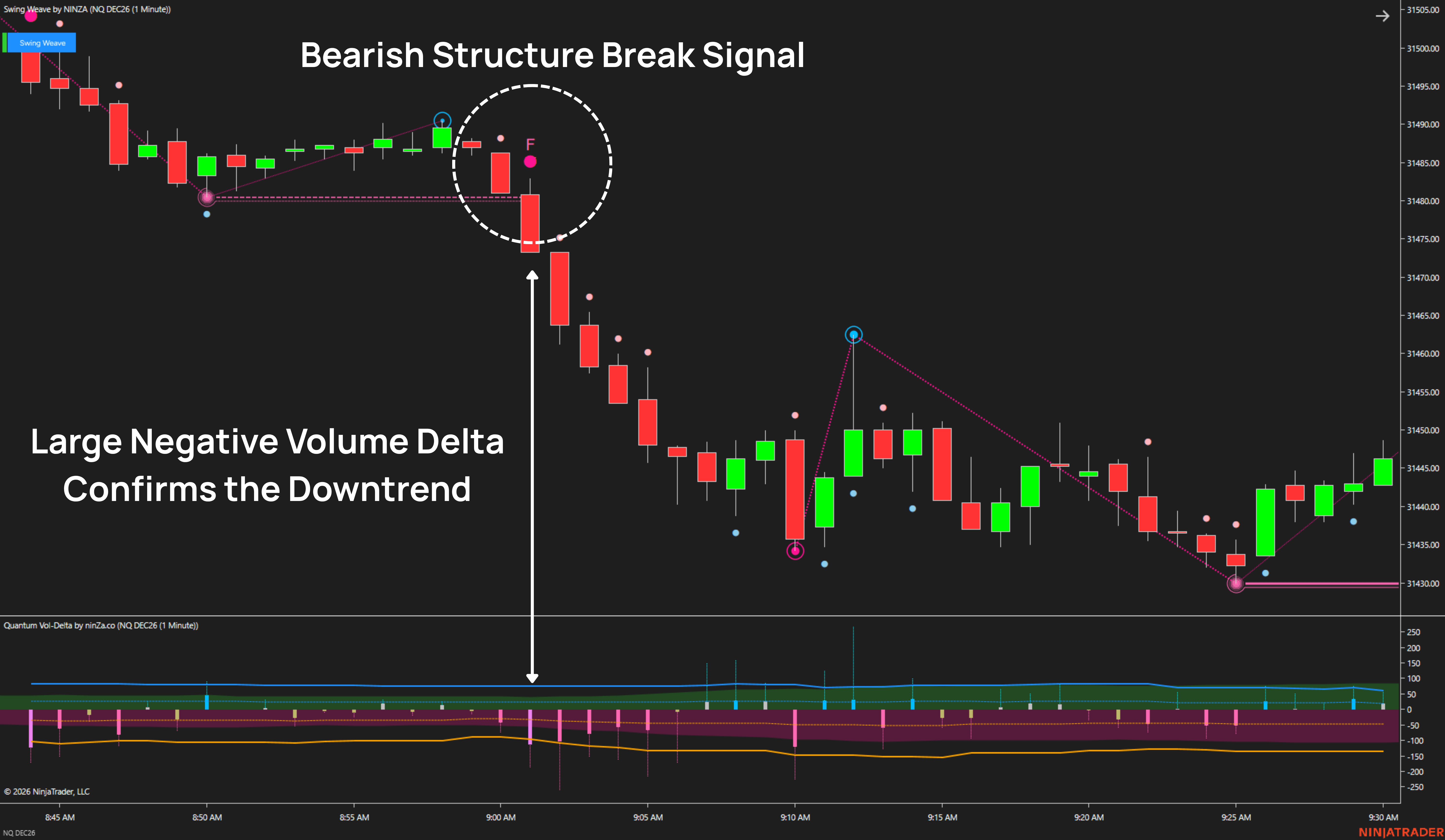 SwingWeave and Quantum Vol-Delta: bearish structure break with negative volume delta