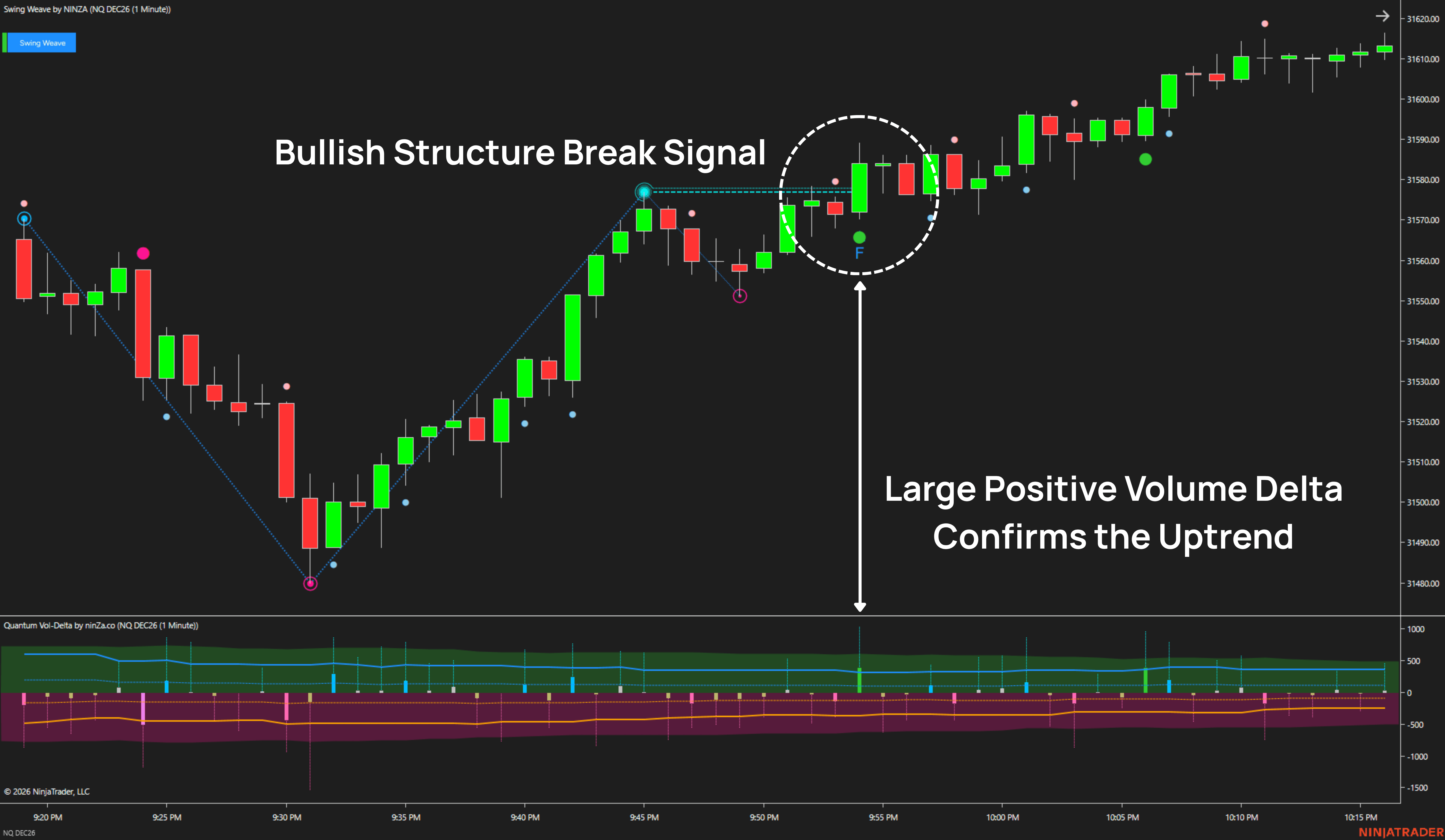 SwingWeave and Quantum Vol-Delta: bullish structure break with positive volume delta