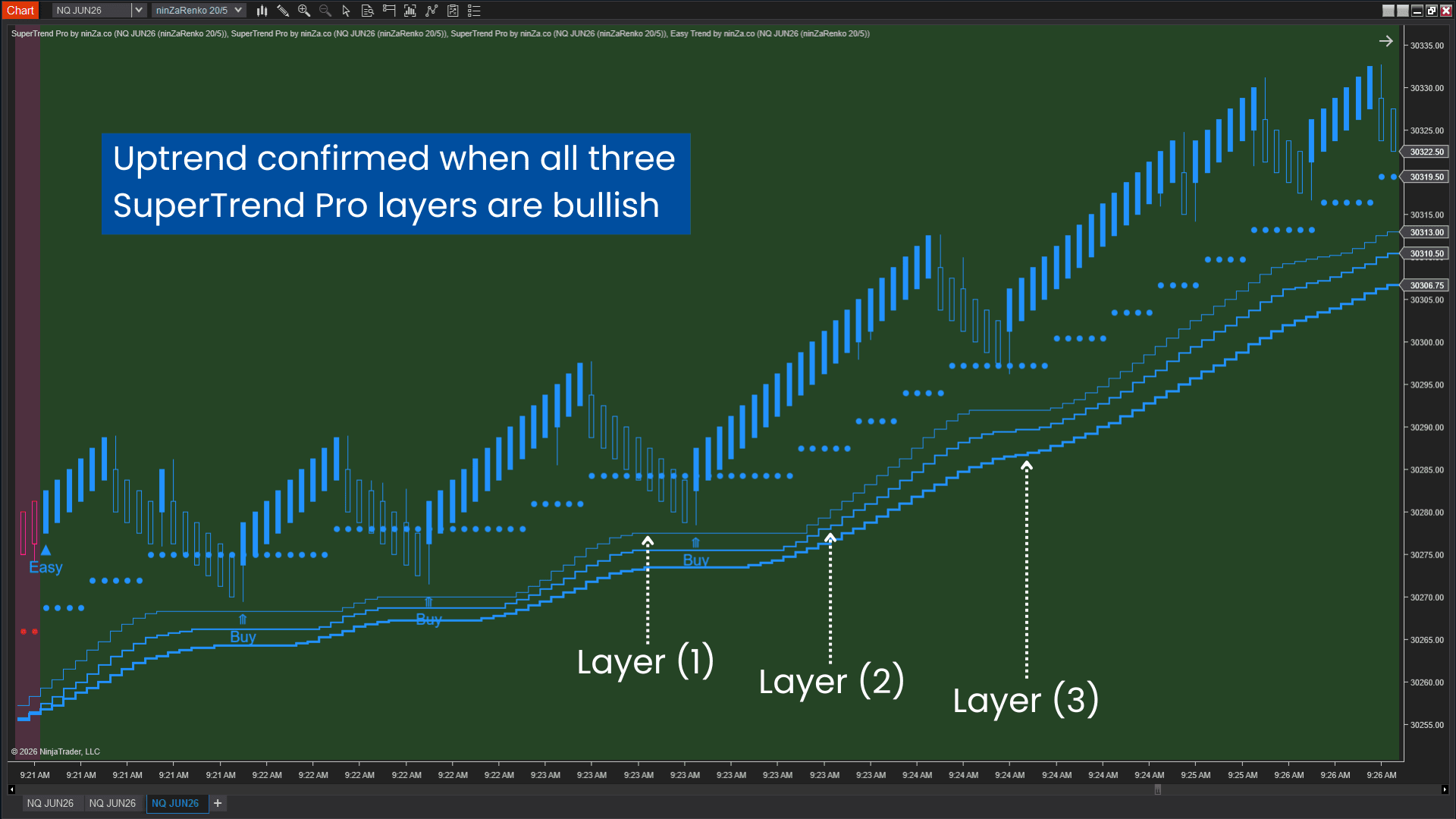 3 supertrend strategy with all layers aligned