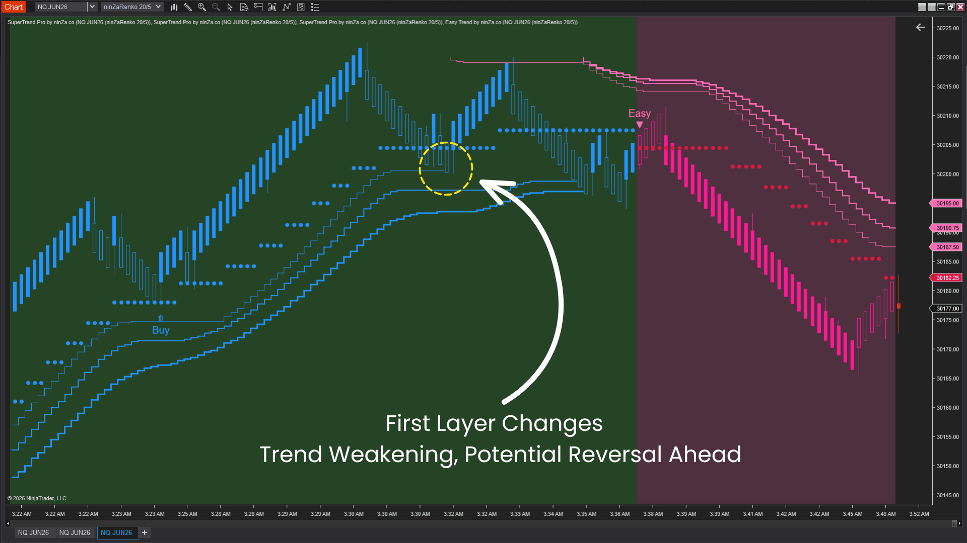 3 supertrend strategy early momentum warning