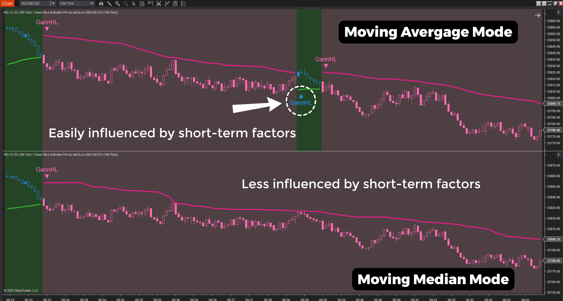 Comparison of Moving Average Mode vs. Moving Median Mode in the Gann HiLo Activator.