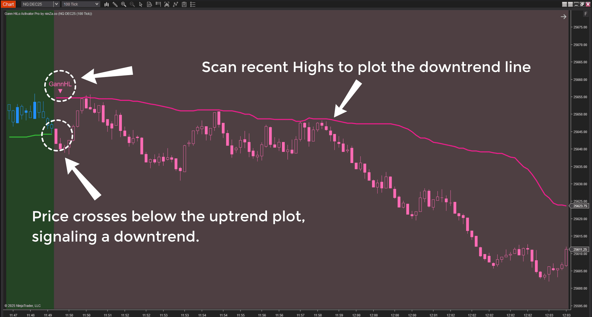 Gann HiLo Activator identifying a downtrend and generating a sell signal.