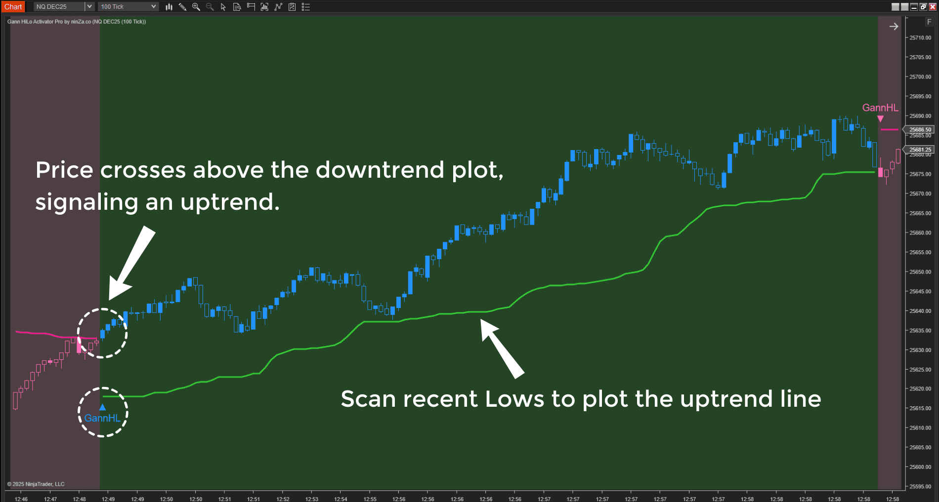 Gann HiLo Activator identifying an uptrend and generating a buy signal.