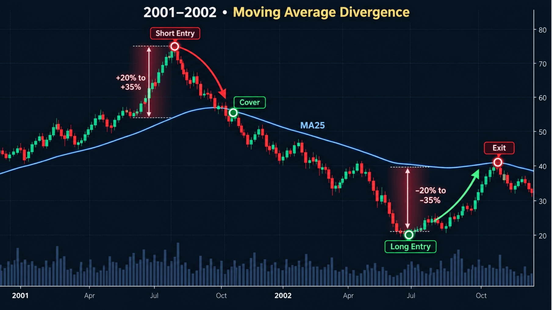 Moving average divergence trading illustration