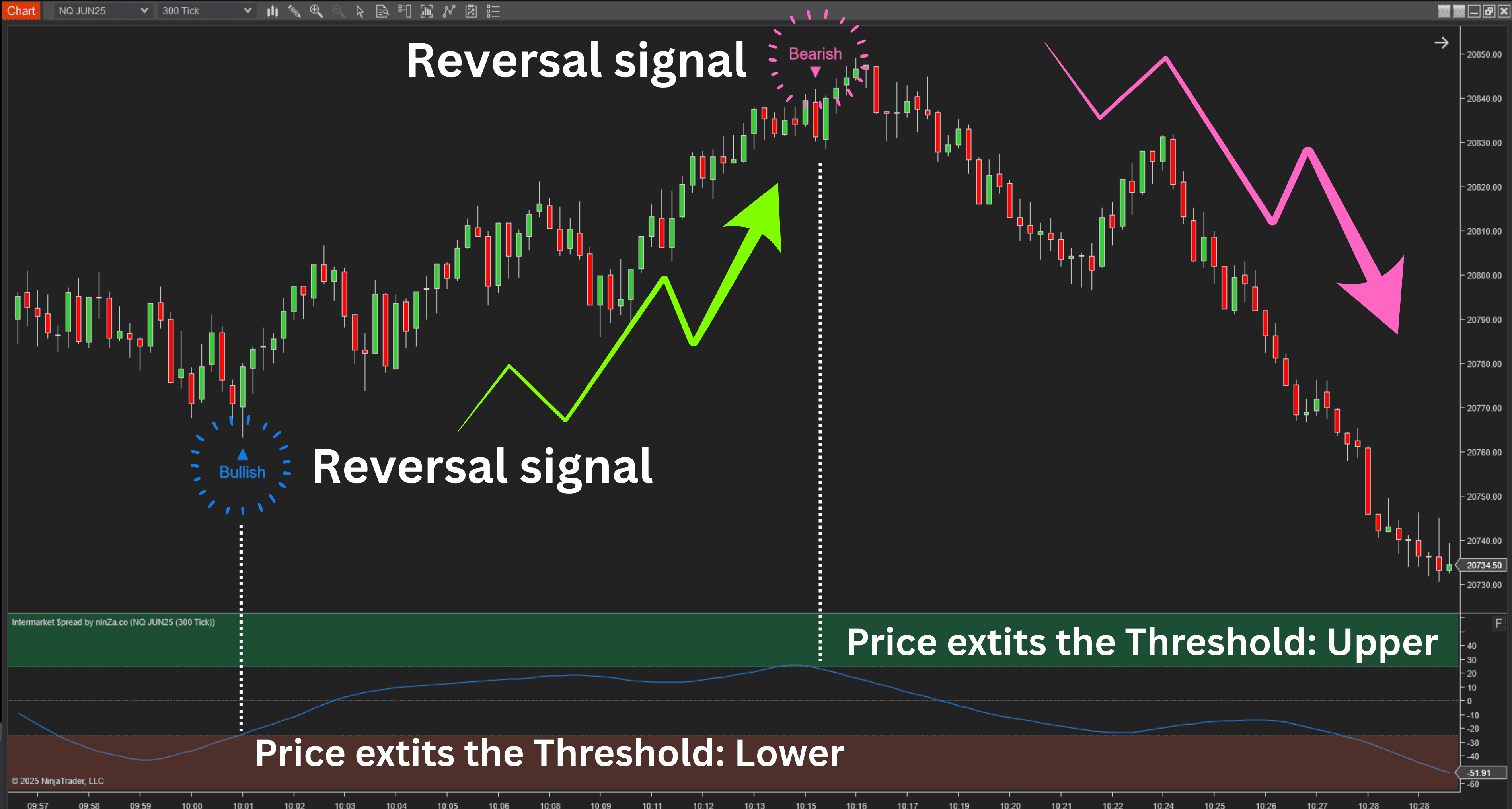 Intermarket spread Signal Mechanism