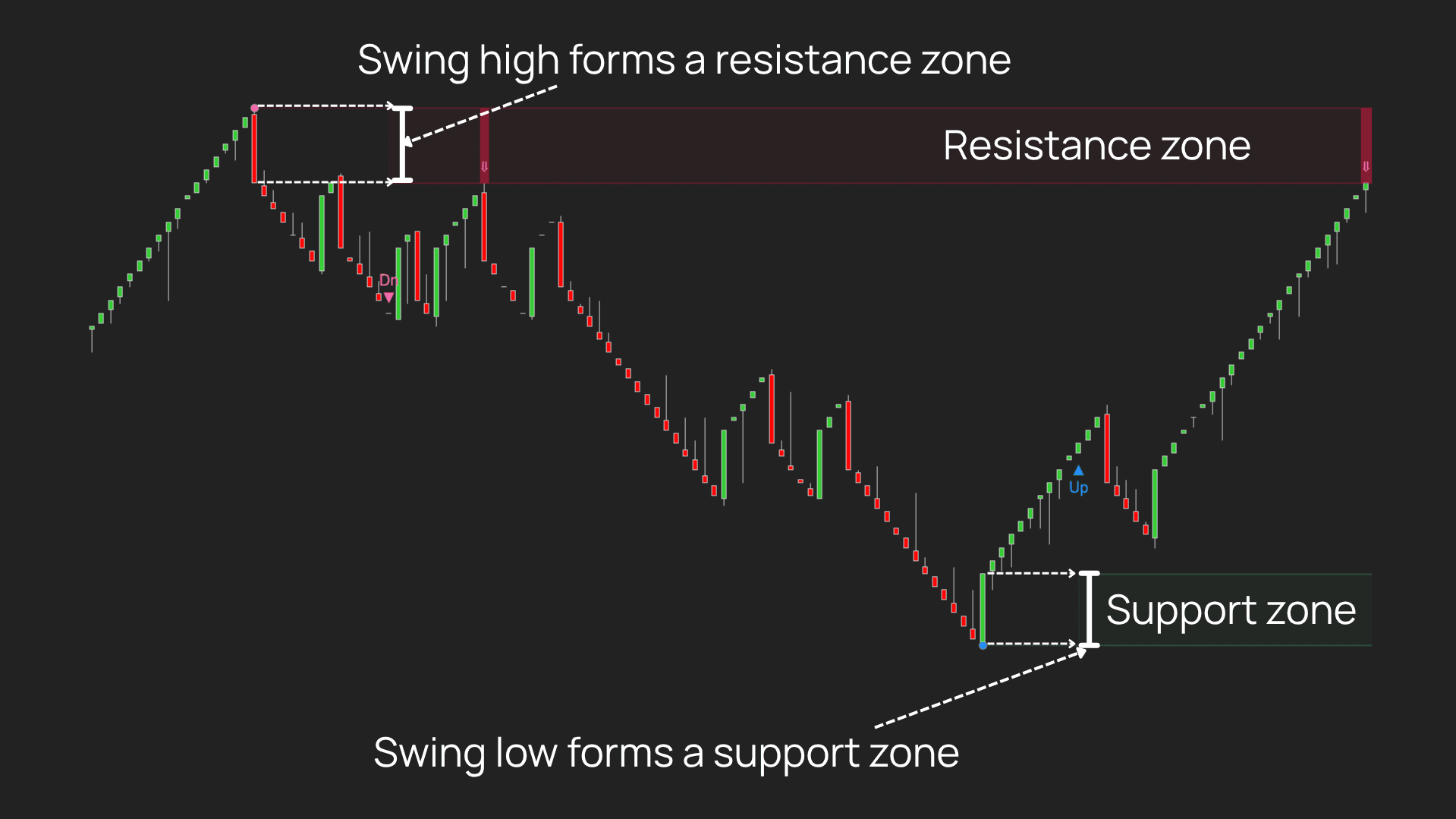 Liquidity S/R Zone chart example