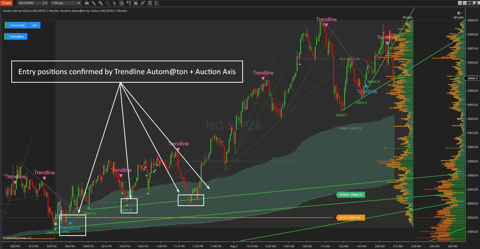 Auction Δxis + Trendline Autom@ton combines a Value-First market framework with automatic trendline analysis