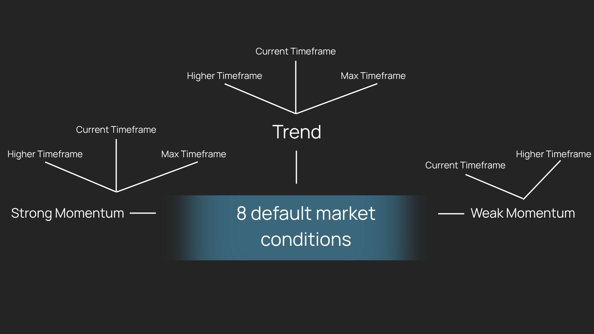 8 default market conditions of Oracle Matrix