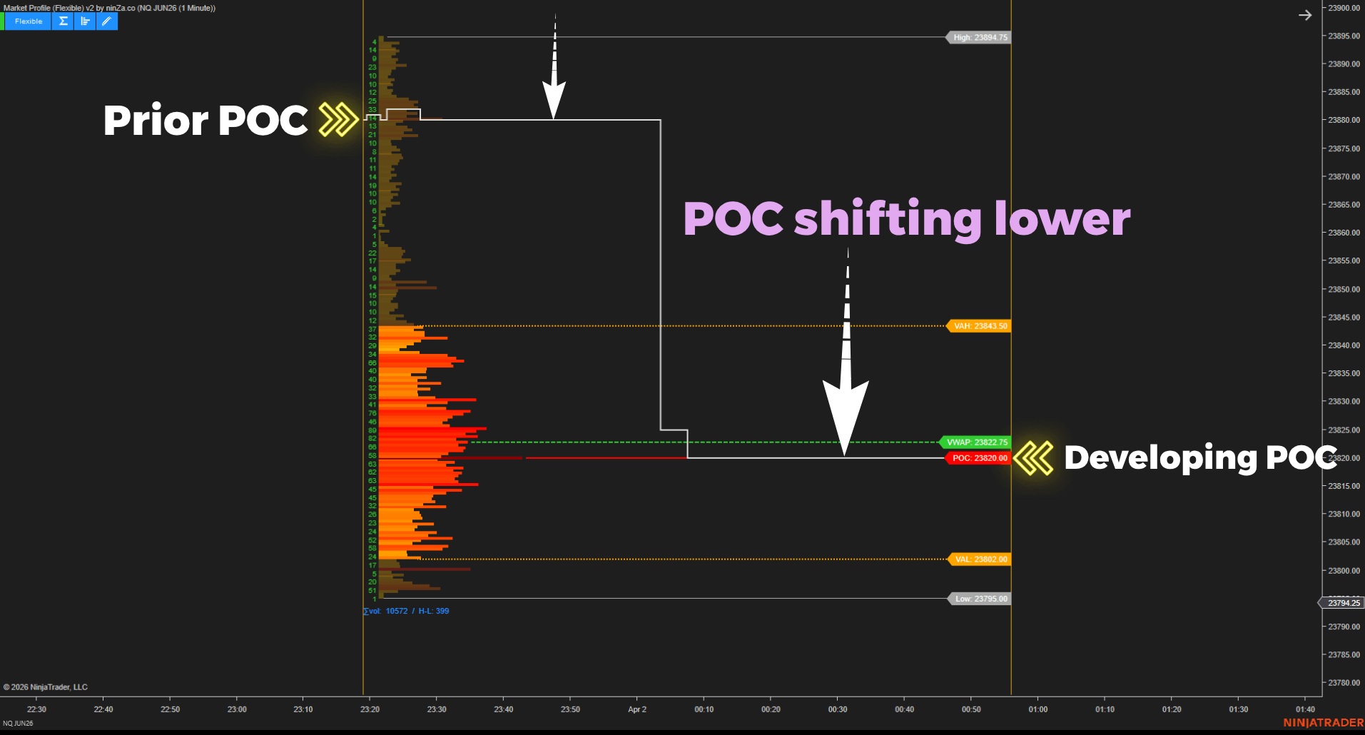 POC-Shifting-lower-in-Market-Profile-(Flexible)-v2-ogjw097_1775275165929_2026-04-04T03:59:26.png