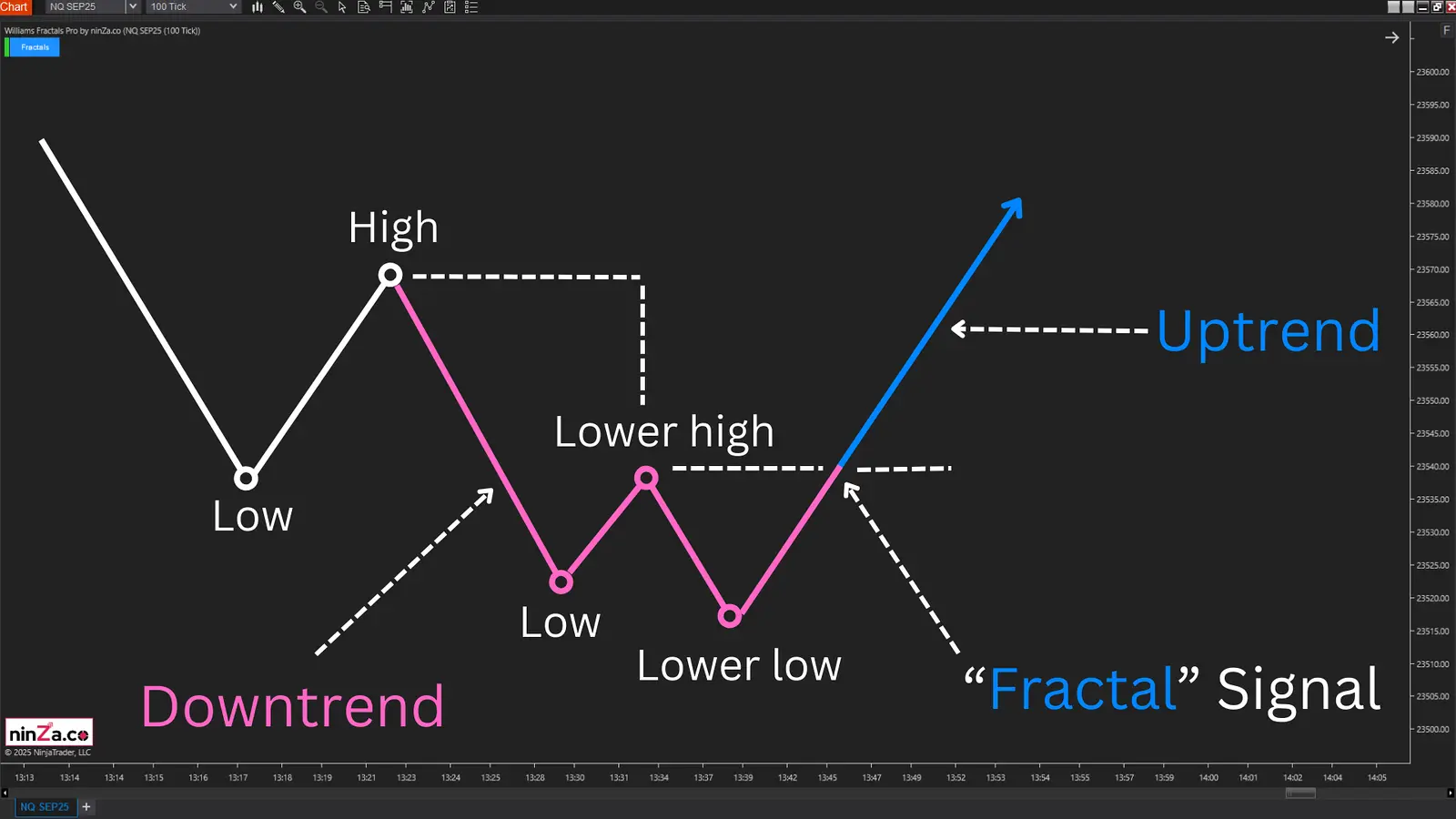 Williams Fractal Pro: Market Structure Analysis Indicator for ...