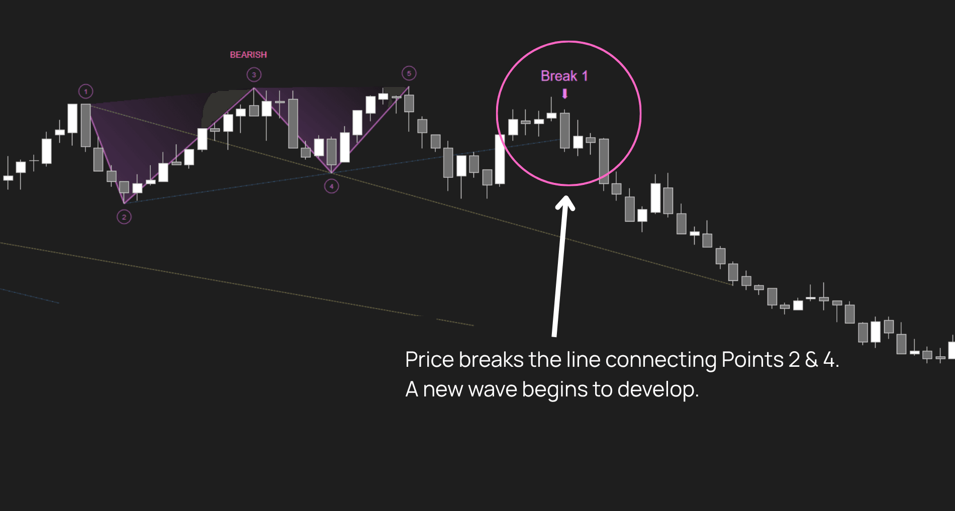 Wolfe Wave setup with price breaking the line connecting Points 2 and 4, marking the start of a new wave.