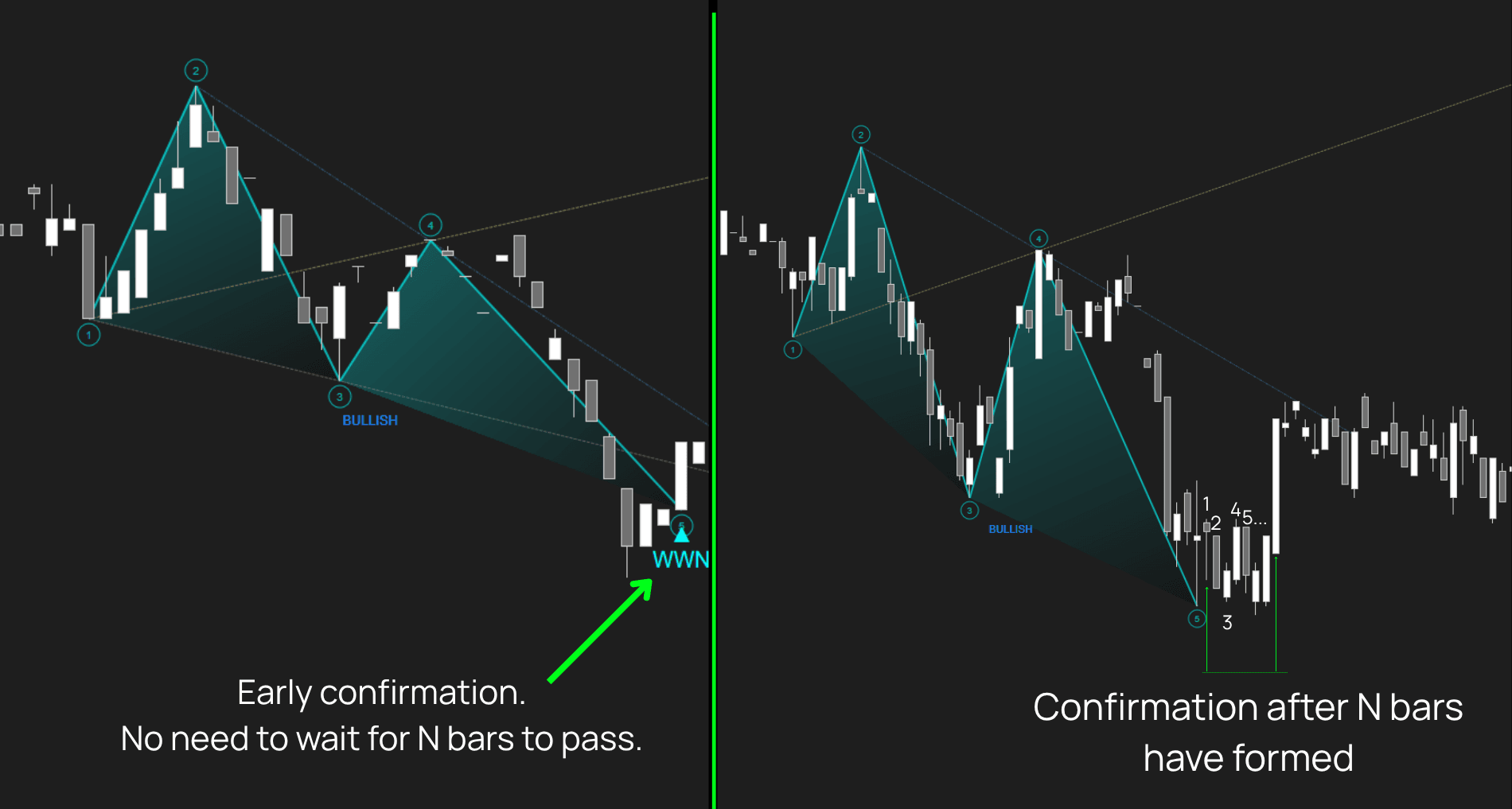 Comparison of Point 5 formed using momentum, candle behavior, and price reaction versus swing points.
