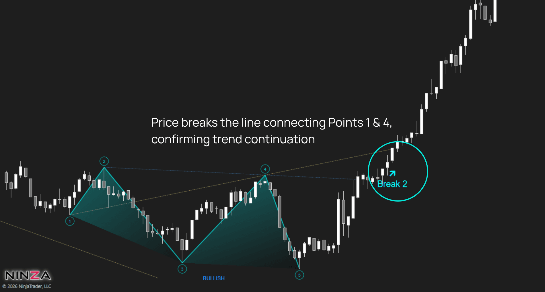 Wolfe Wave setup showing a break of the Point 1–Point 4 line and trend continuation