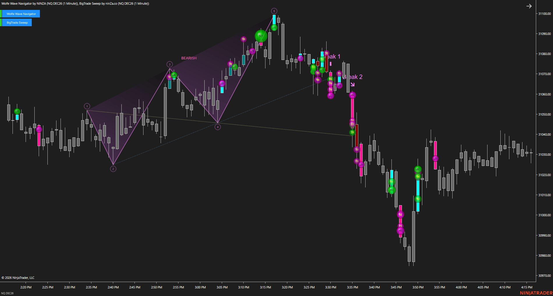 MEO Collection: bearish Wolfe Wave followed by a structural breakdown and concentrated volume on an NQ 15 Second chart.