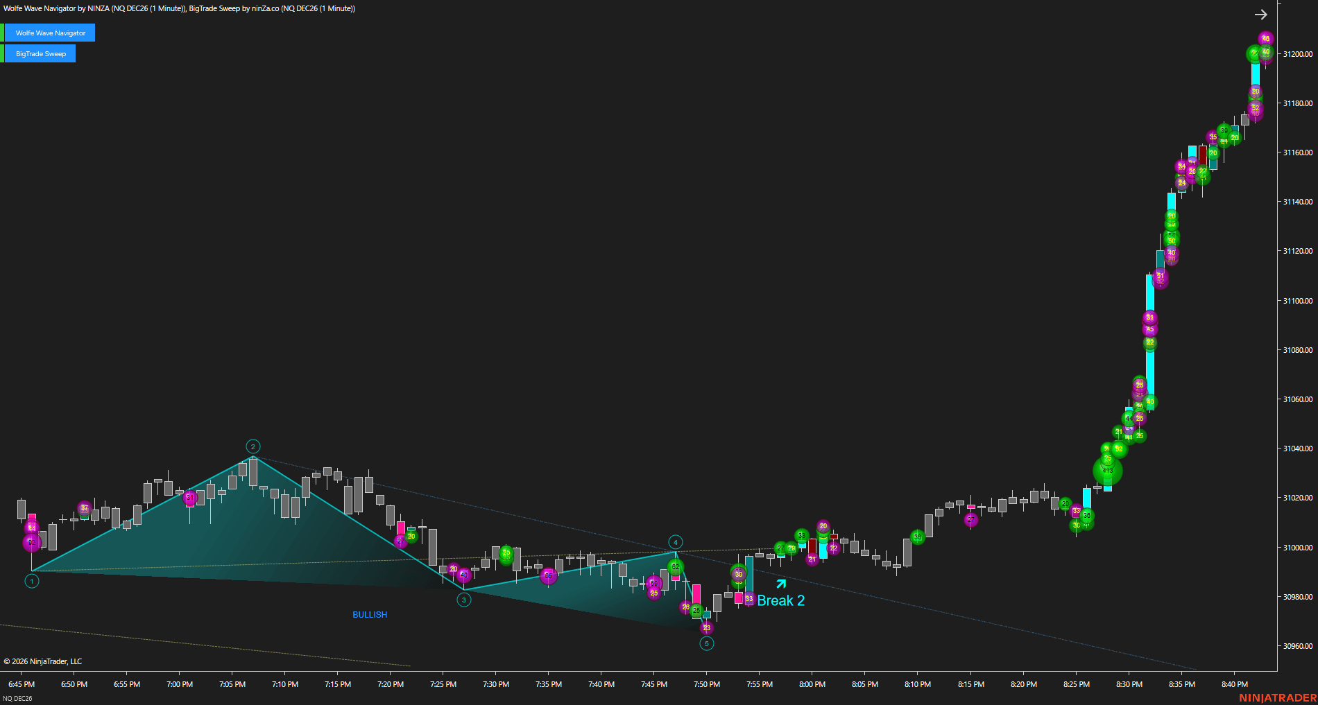 MEO Collection: bullish Wolfe Wave with a subsequent breakout and aggressive volume activity on an NQ 1 Minute chart.