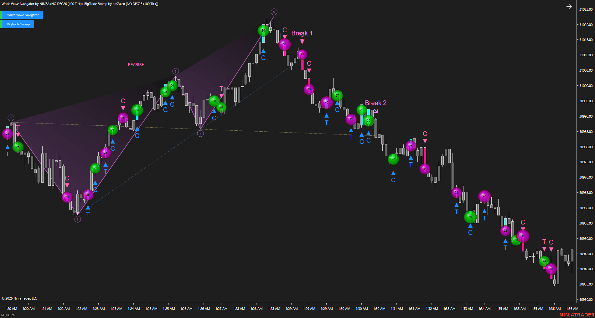 MEO Collection: Wolfe Wave Navigator and BigTrade Sweep showing a bearish reversal setup on an NQ 100 Tick chart.