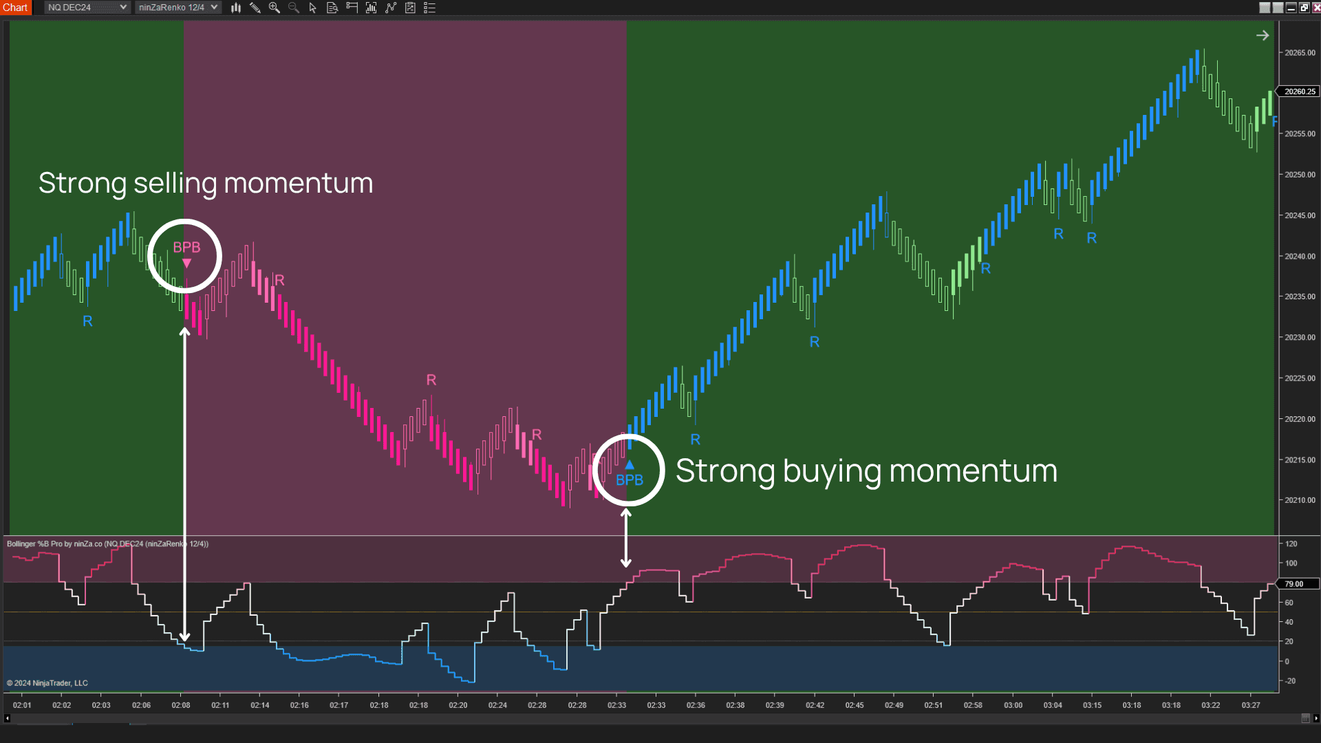 Bollinger %B Pro momentum shift