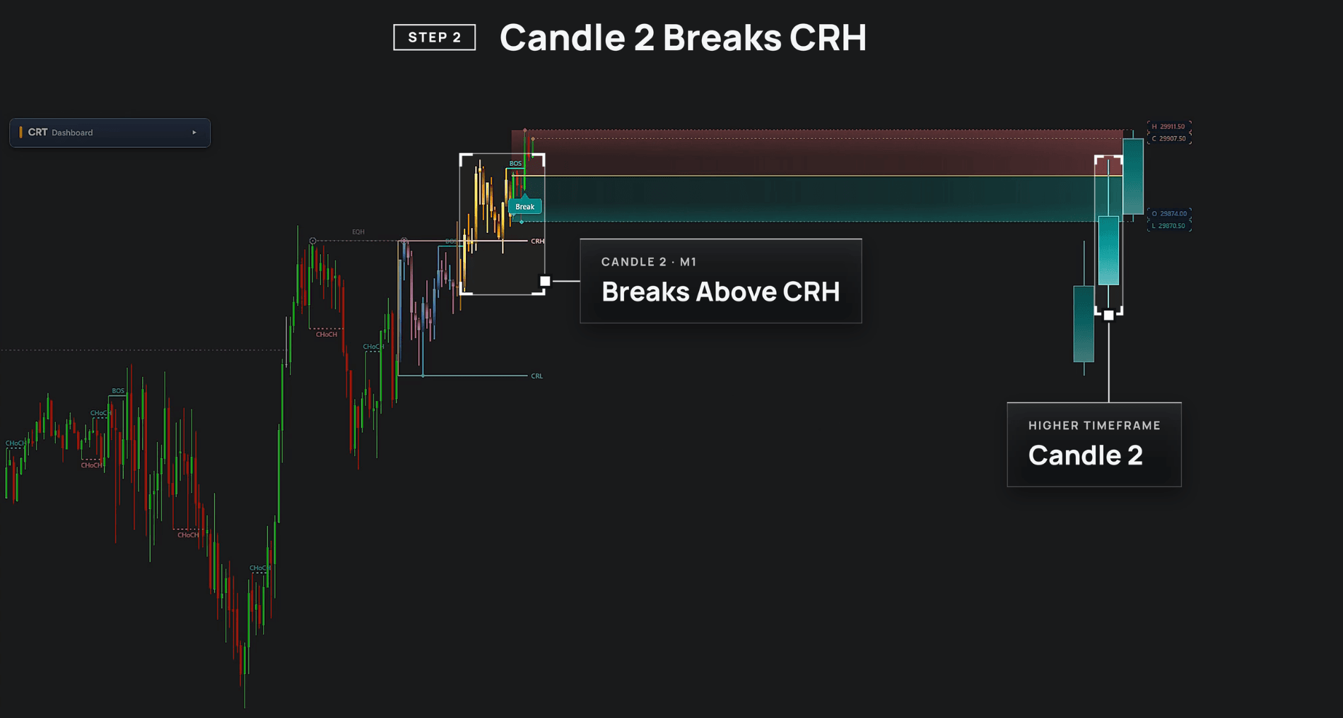 CRT Alpha break: Candle 2 breaks CRH