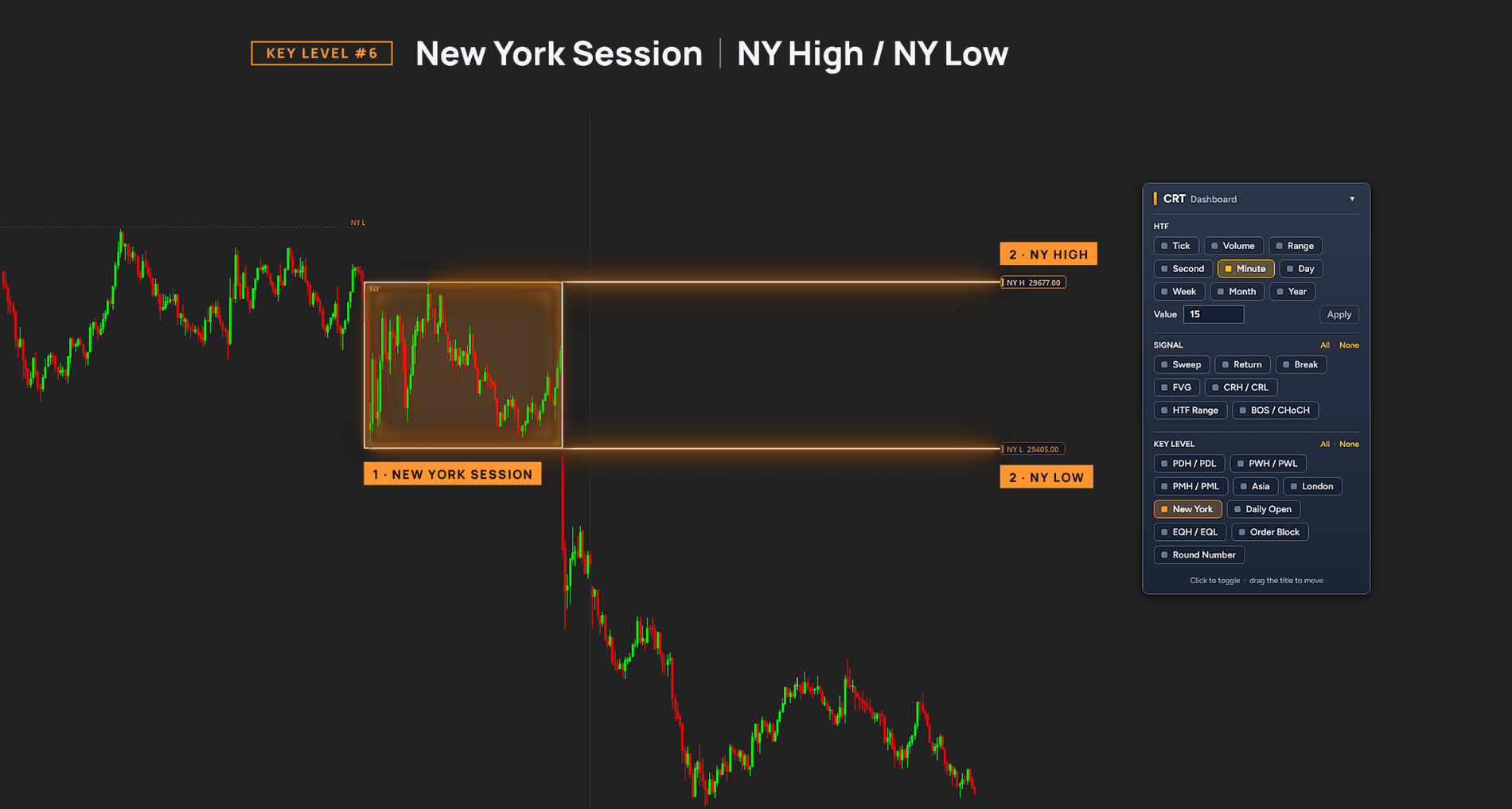 CRT Alpha levels: New York trading session