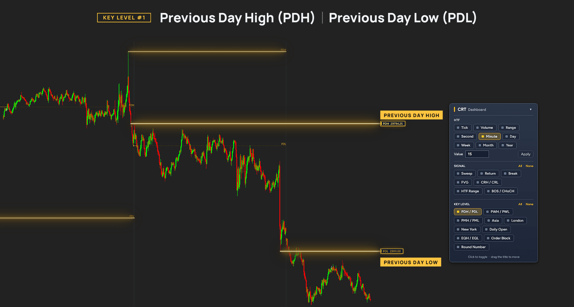 CRT Alpha levels: Previous day highs and lows