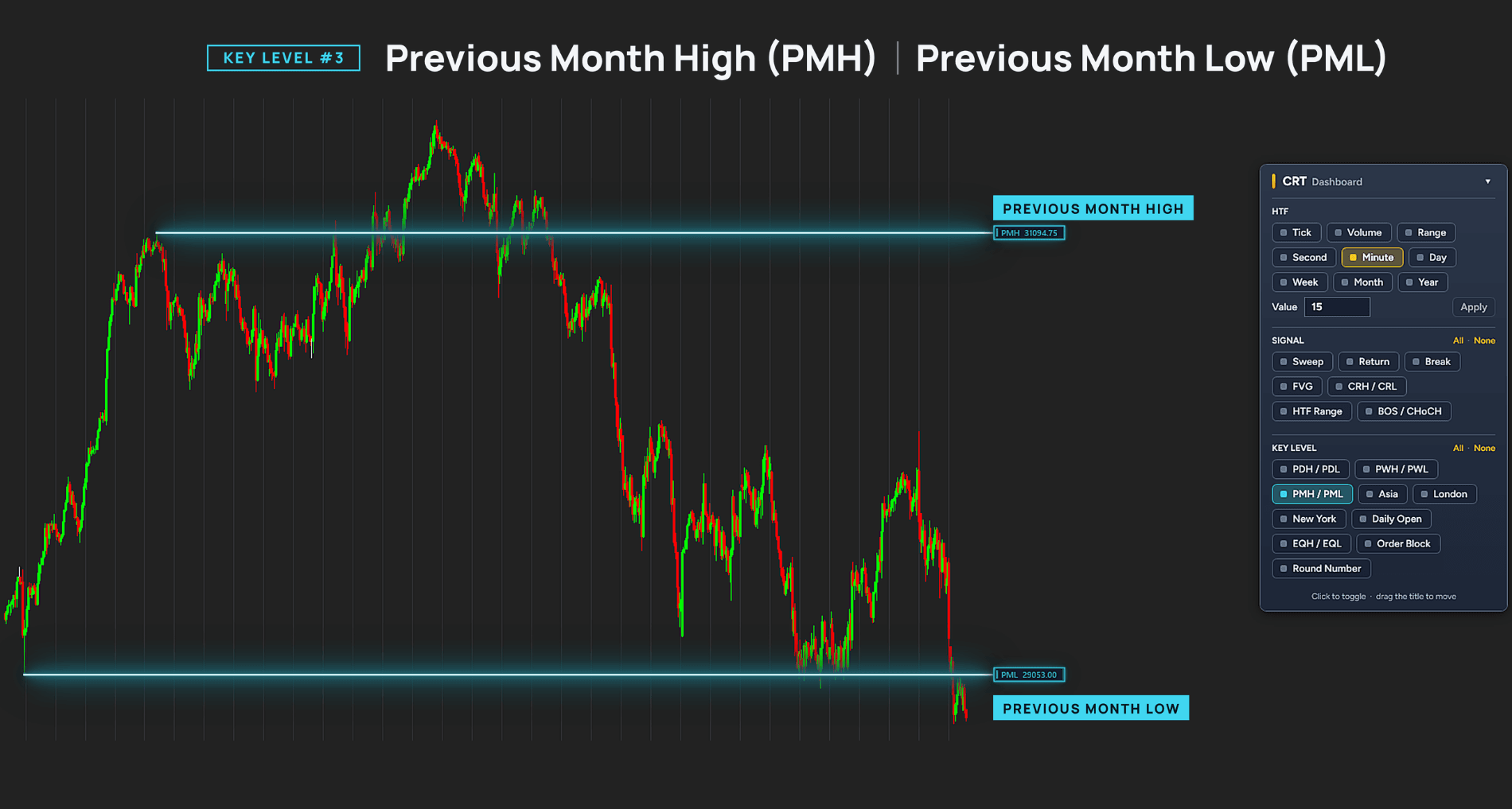 CRT Alpha levels: Previous month highs and lows