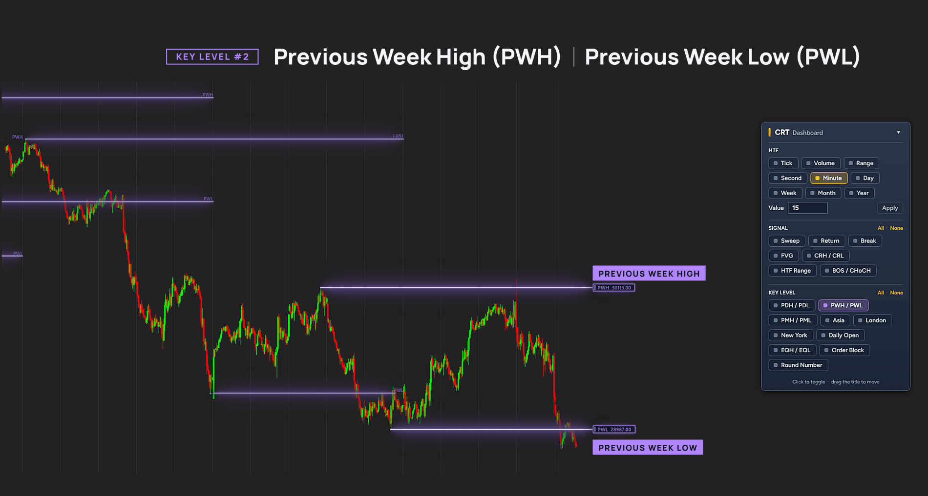 CRT Alpha levels: Previous week highs and lows