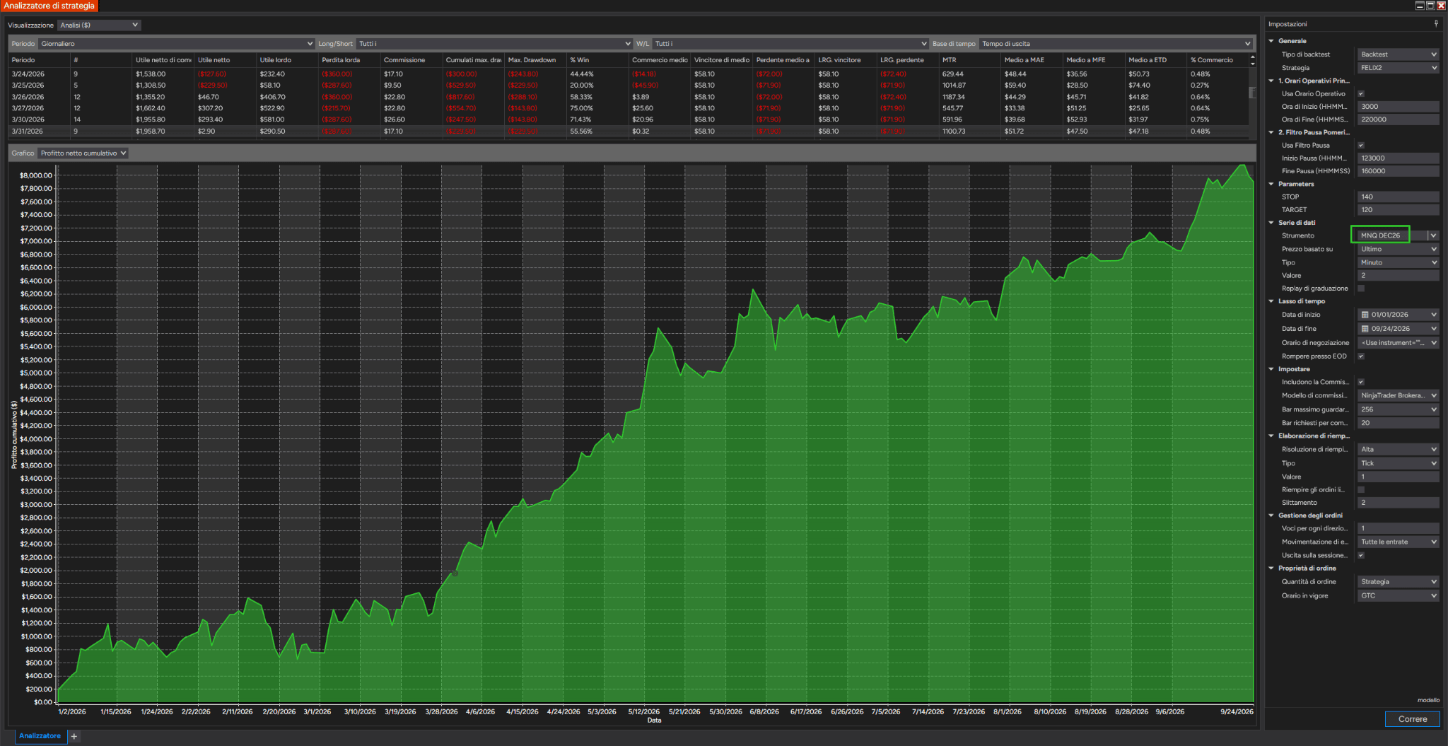 FELIX2 MNQ Strategy Analyzer chart with a 140-tick stop and 120-tick target