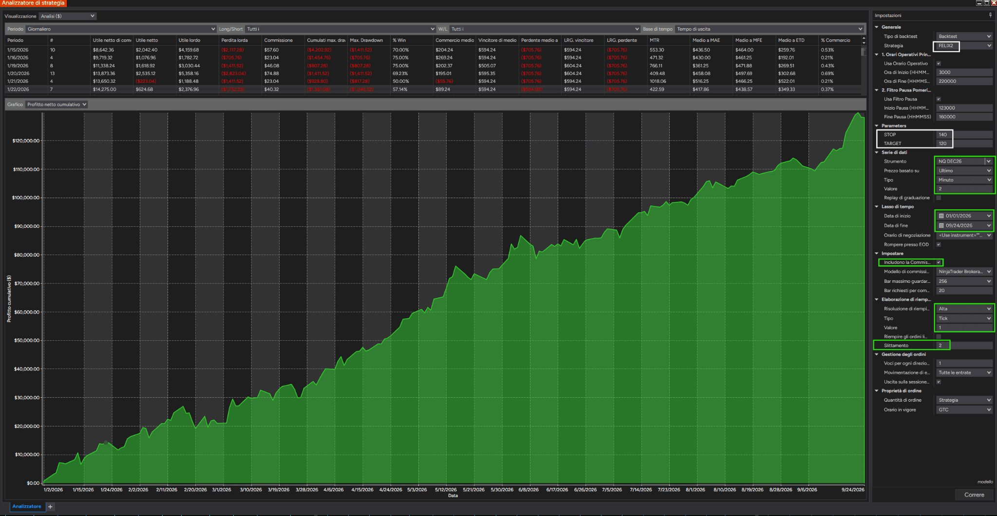 FELIX2 NQ Strategy Analyzer chart with a 140-tick stop and 120-tick target
