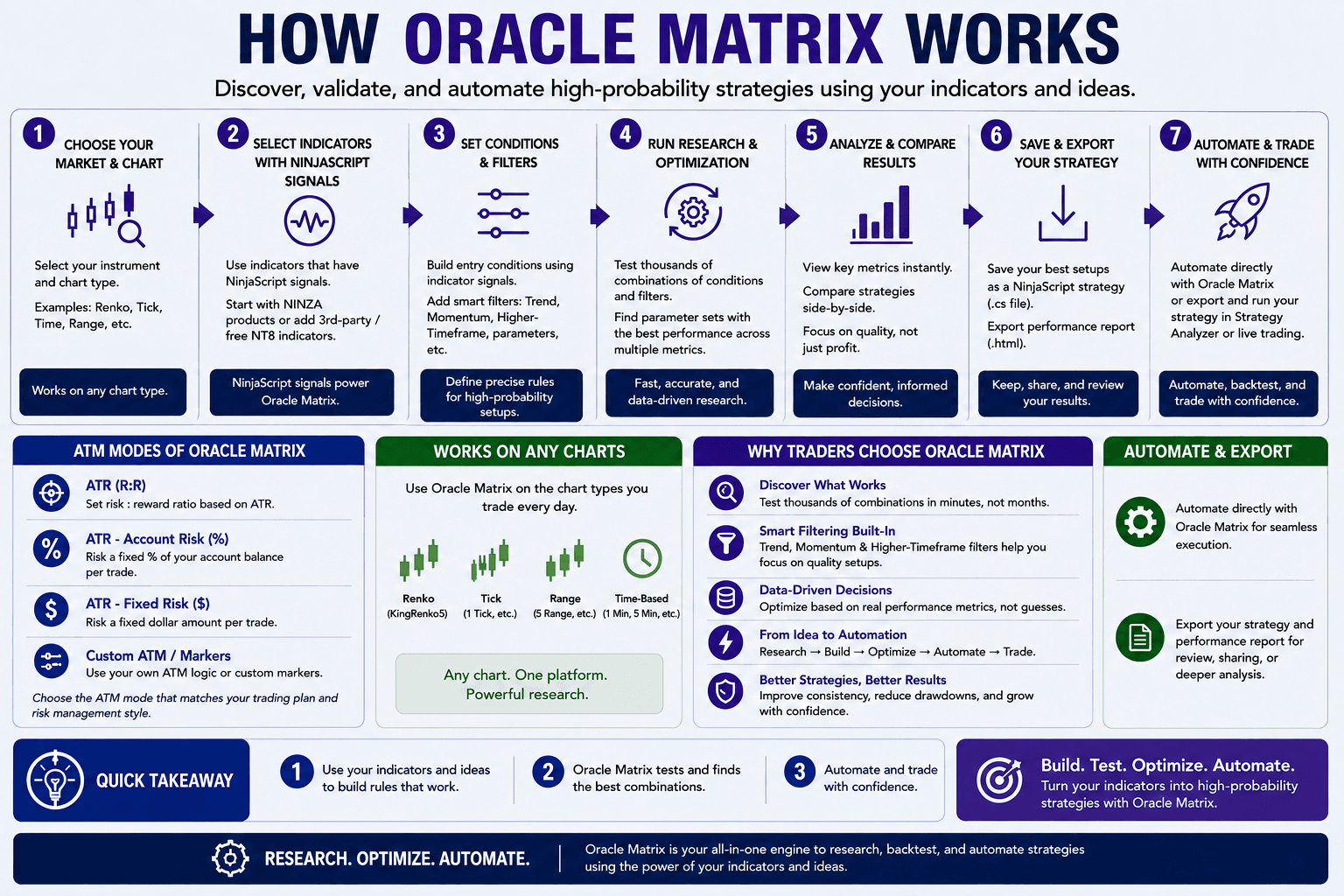 How Oracle Matrix works — 7-step workflow from choosing your market to automating your strategy