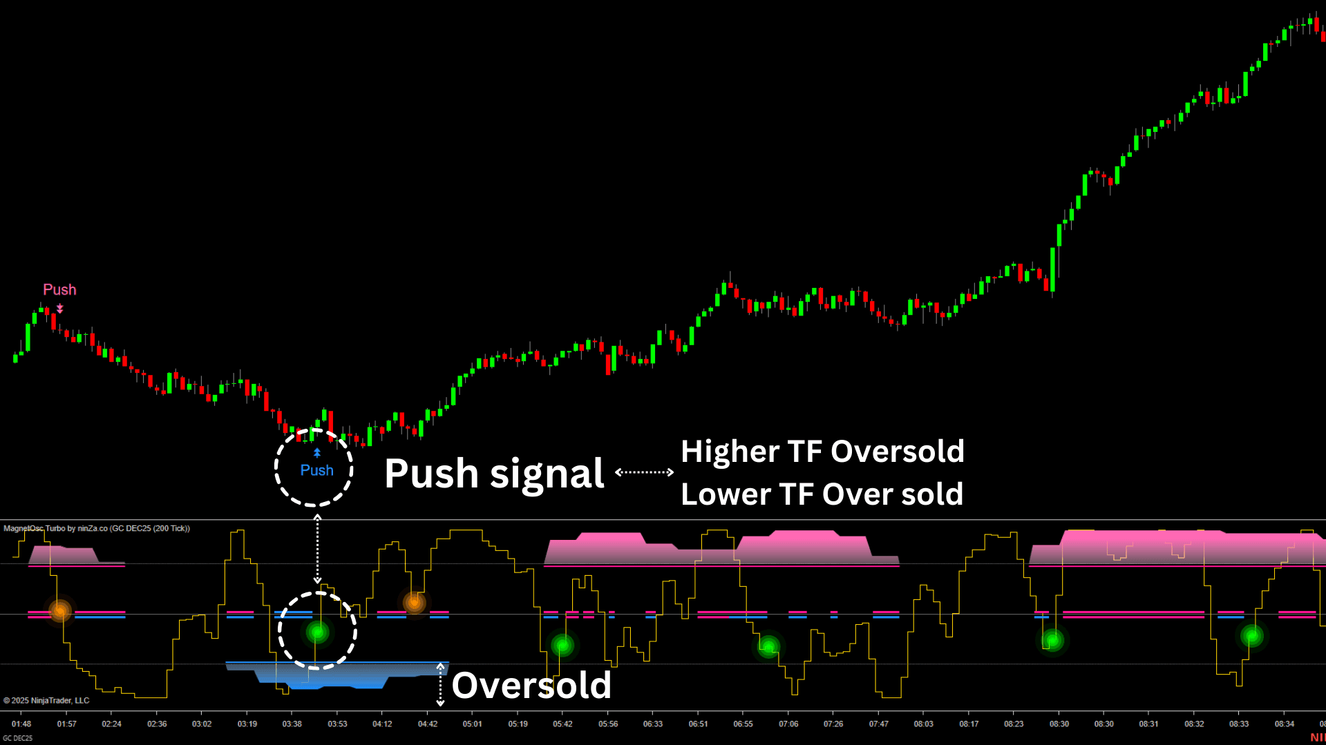 howt to determine overbought oversold via MagnetOsc Turbo