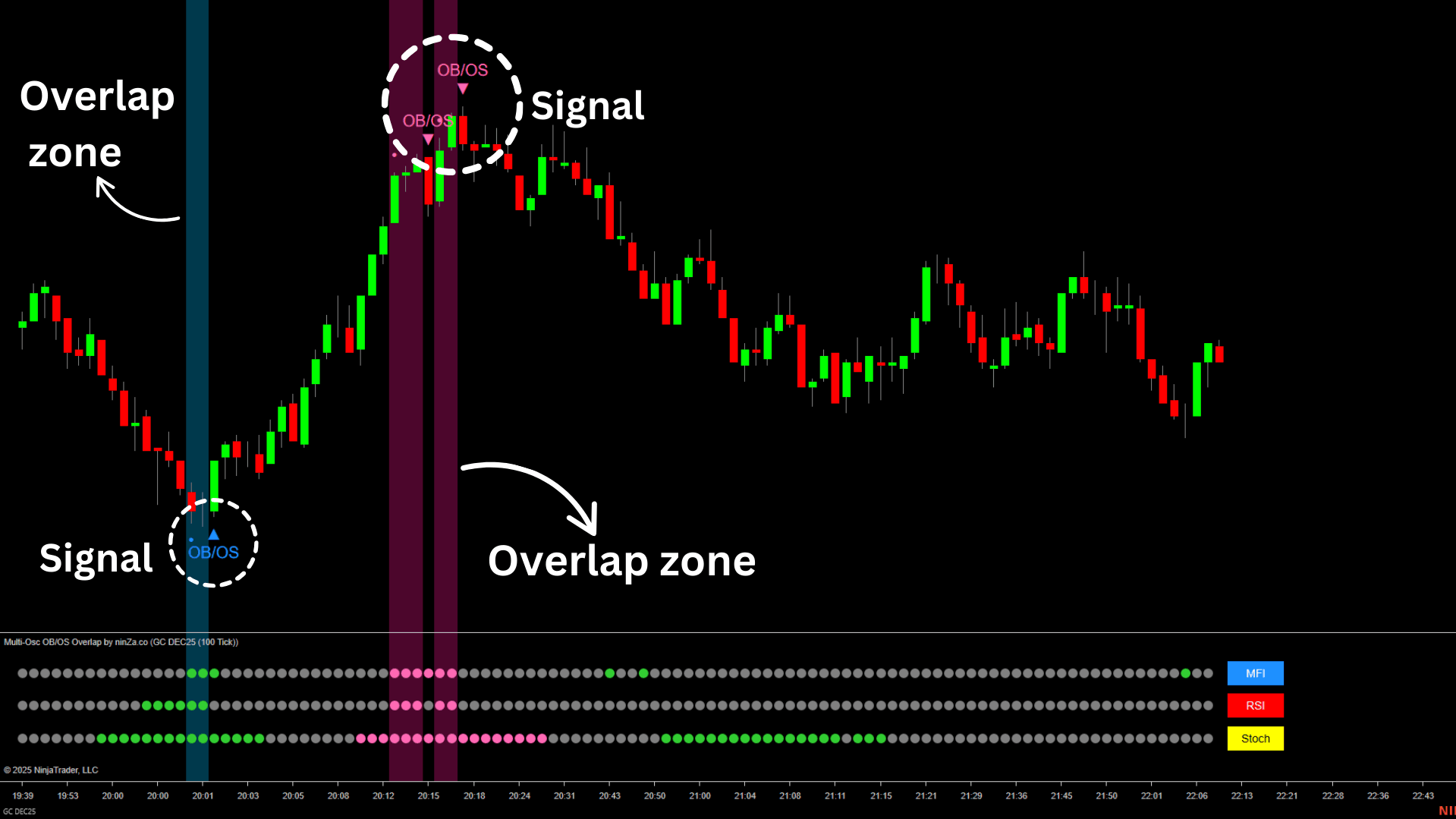 how to determine overbought oversold through Multi-Osc OB/OS Overlap