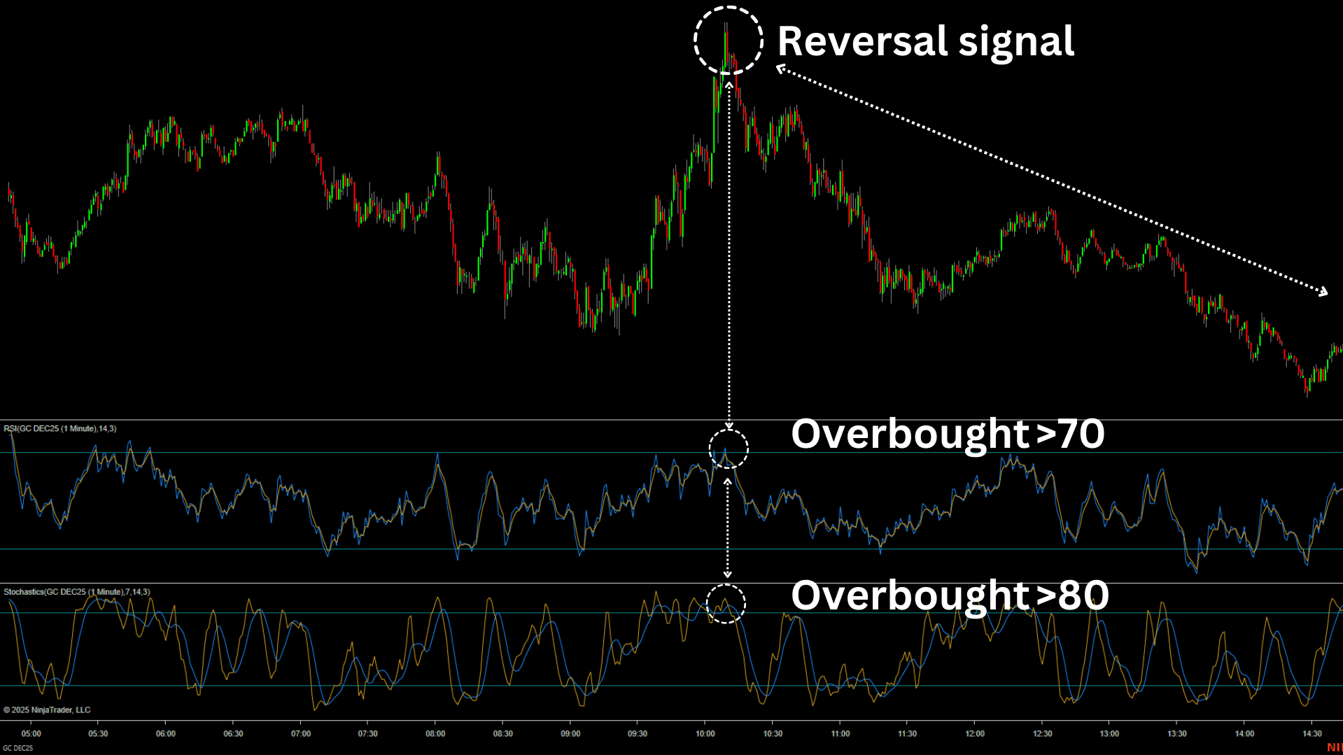 Blog | How to Determine Overbought and Oversold Levels (with the Best  Indicators Explained)