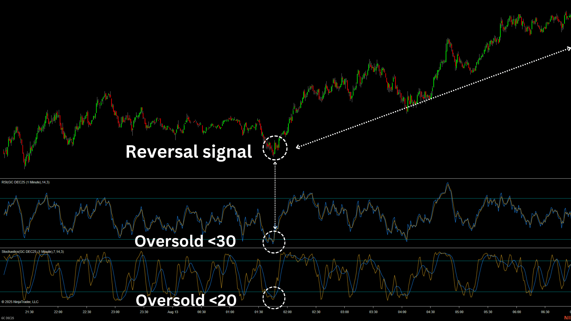 how to determine oversold using rsi and stochastic