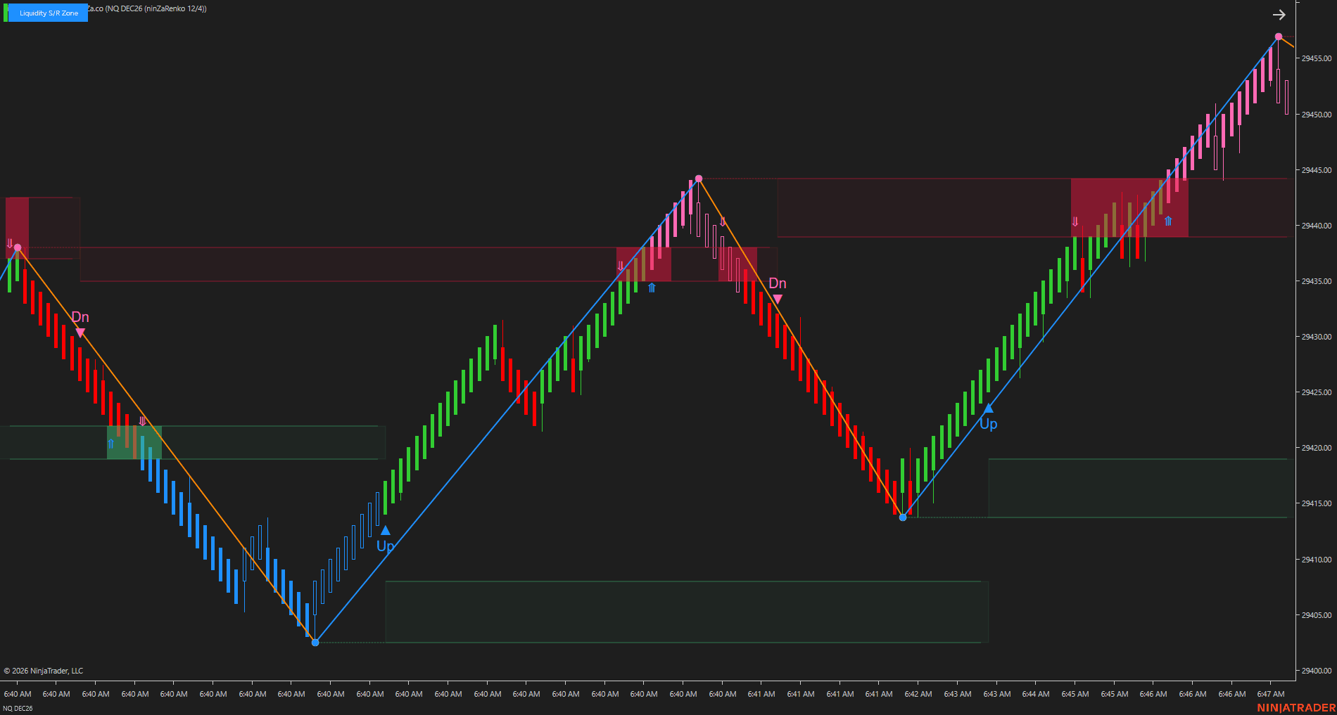 Liquidity S/R Zone breakout chart
