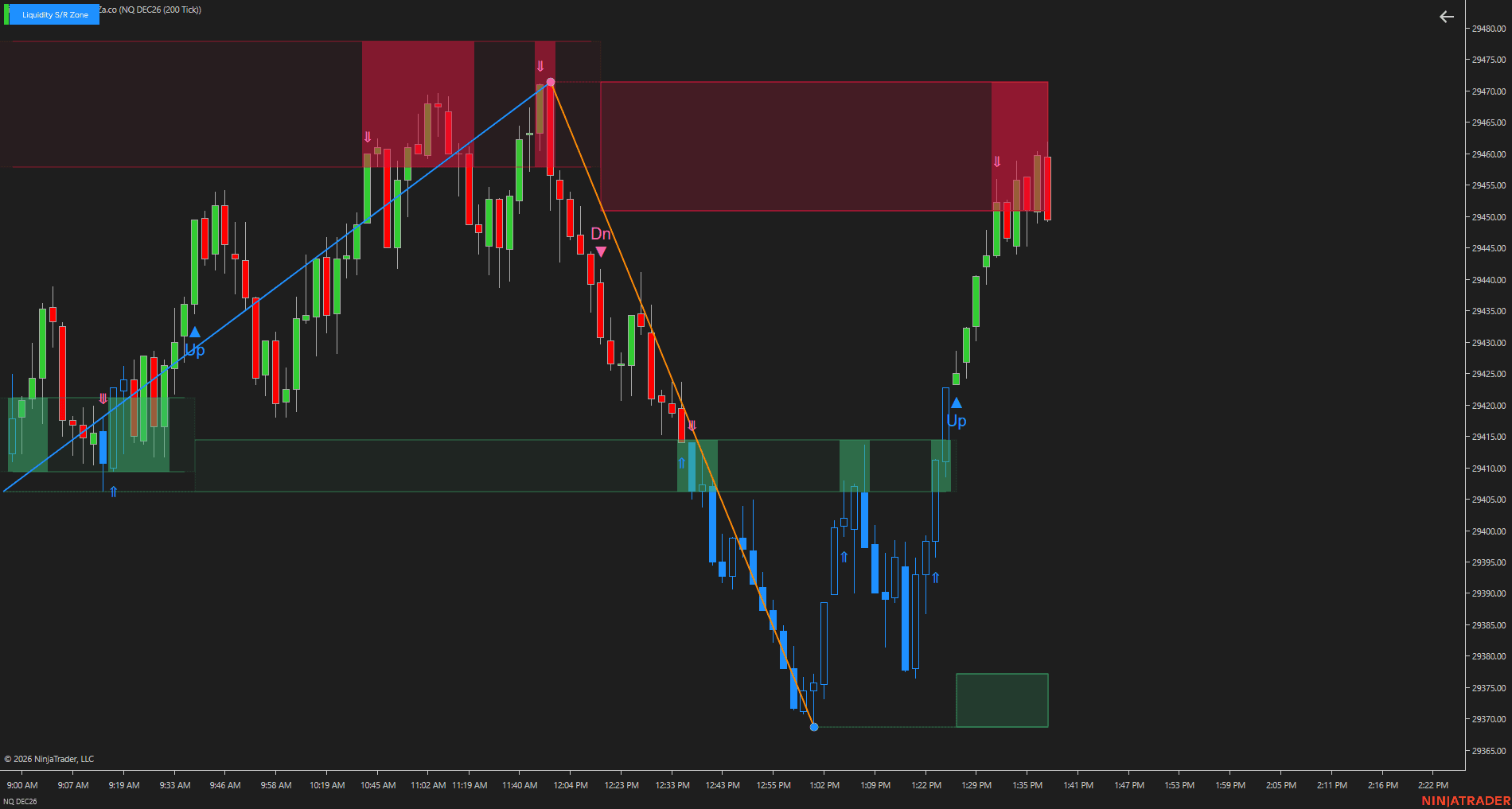 Liquidity S/R Zone reversal chart