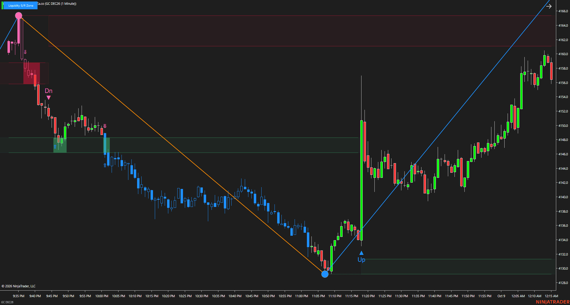 Liquidity S/R Zone - Reversal chart