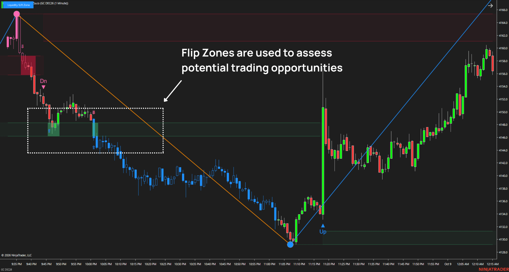 Liquidity S/R Zone - Signals chart