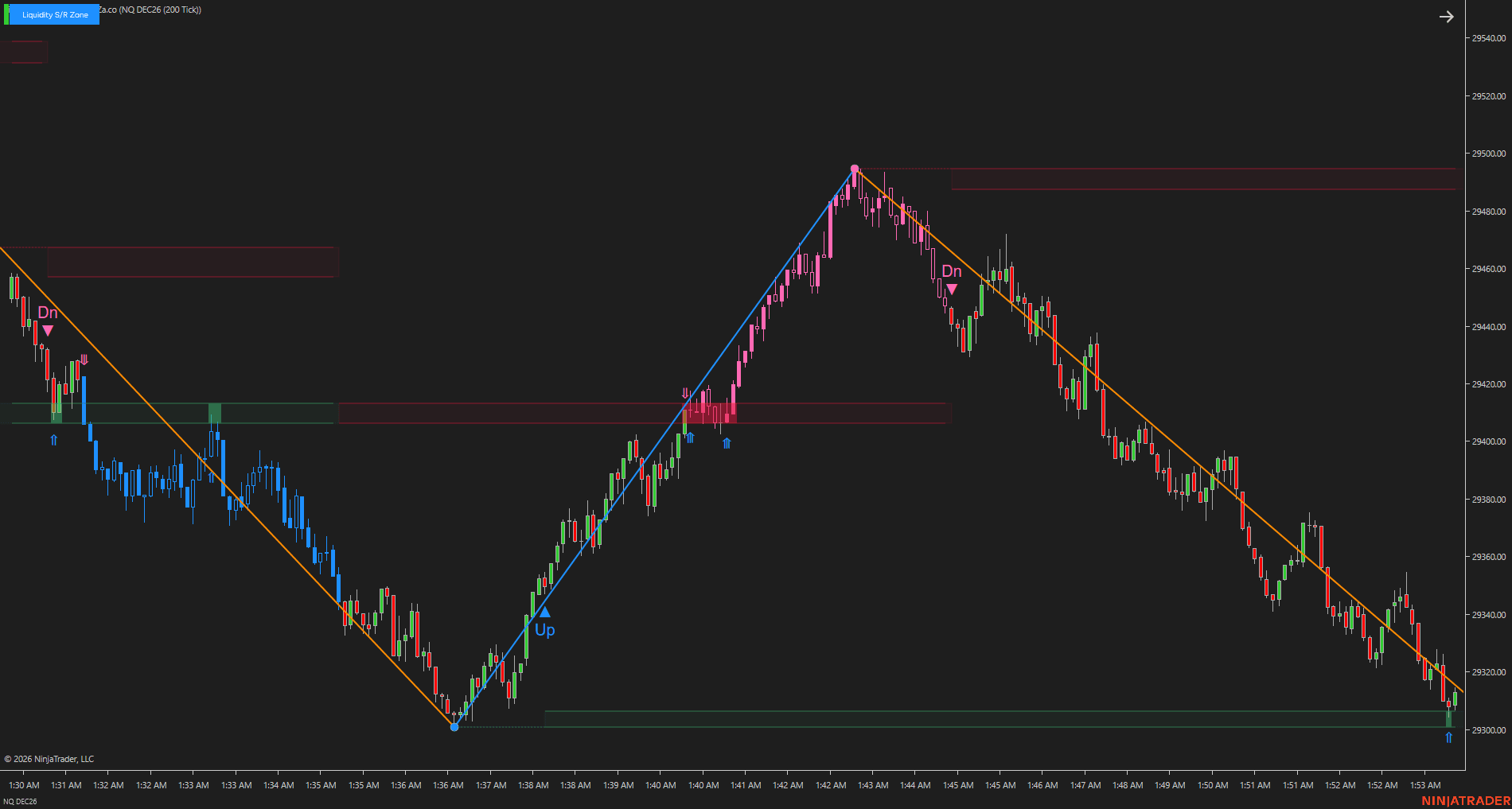 Liquidity S/R Zone support chart