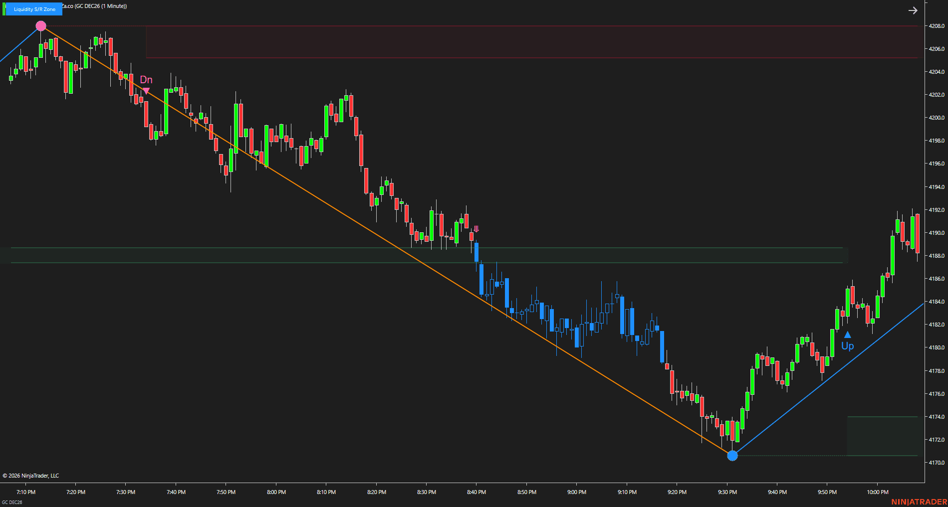 Liquidity S/R Zone - Support chart