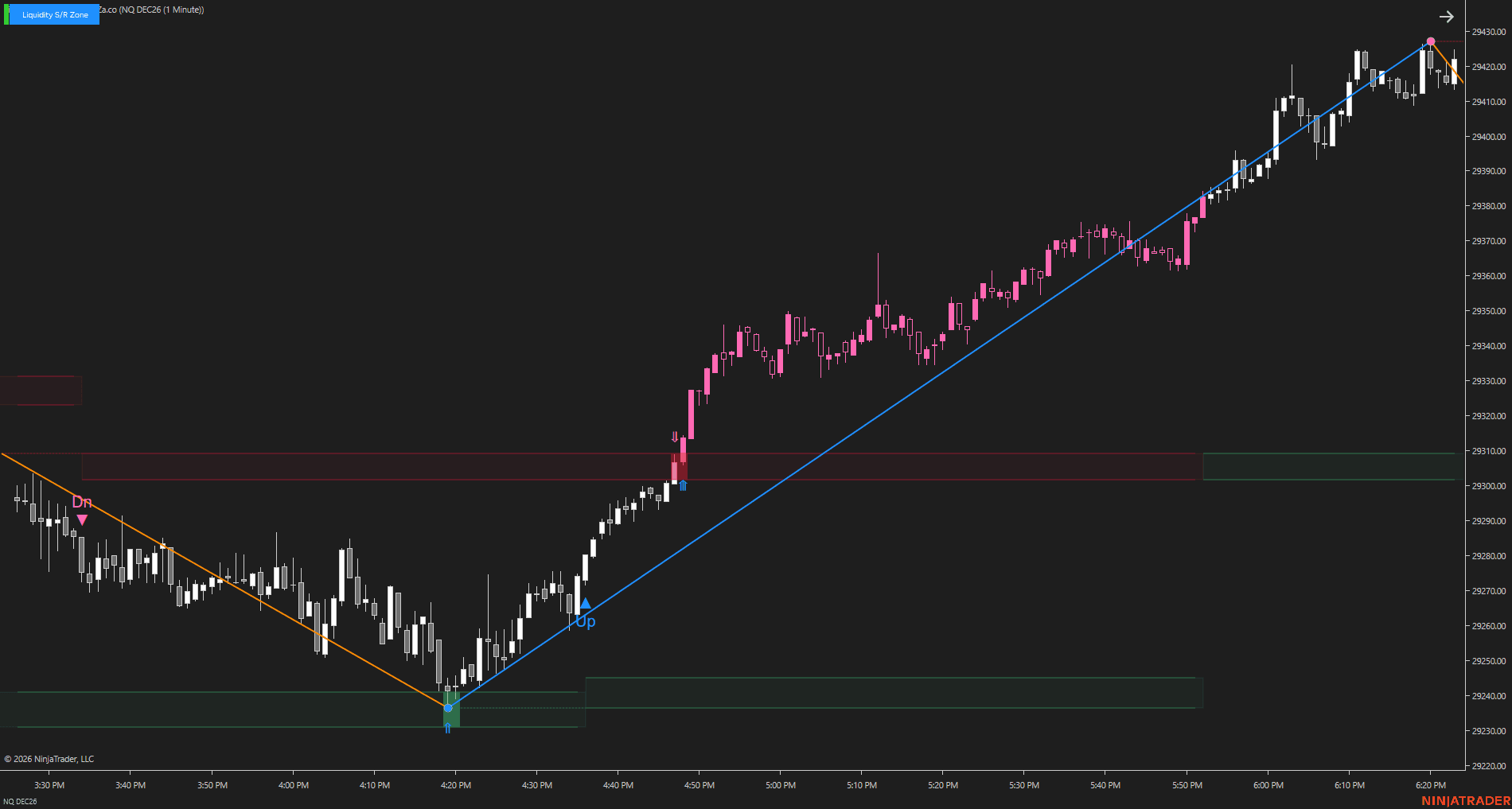 Liquidity S/R Zone trend chart