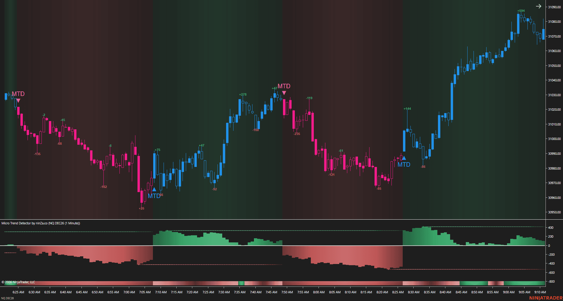 Micro Trend Detector - Momentum chart