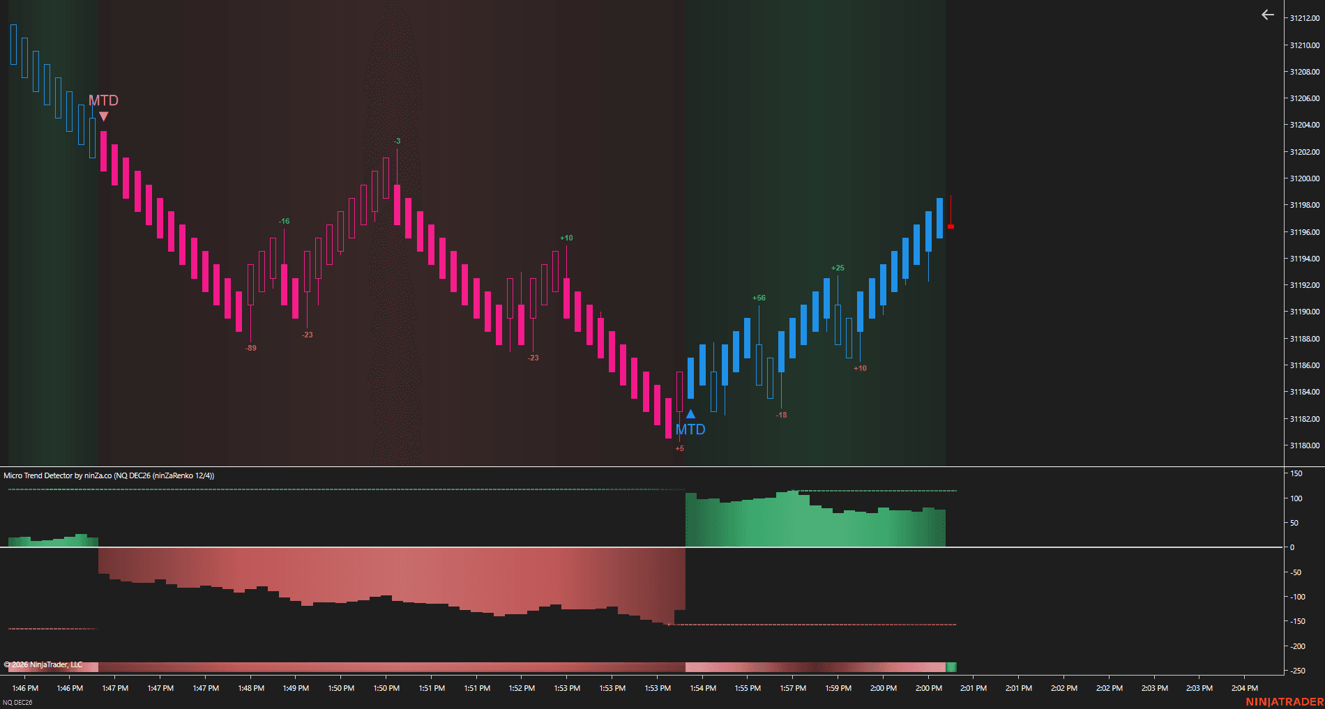 Micro Trend Detector - Momentum chart