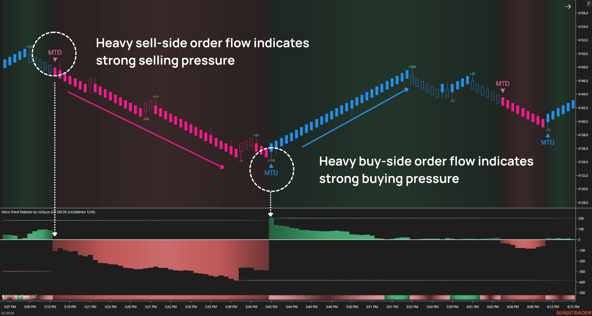 Micro Trend Detector - Order flow chart