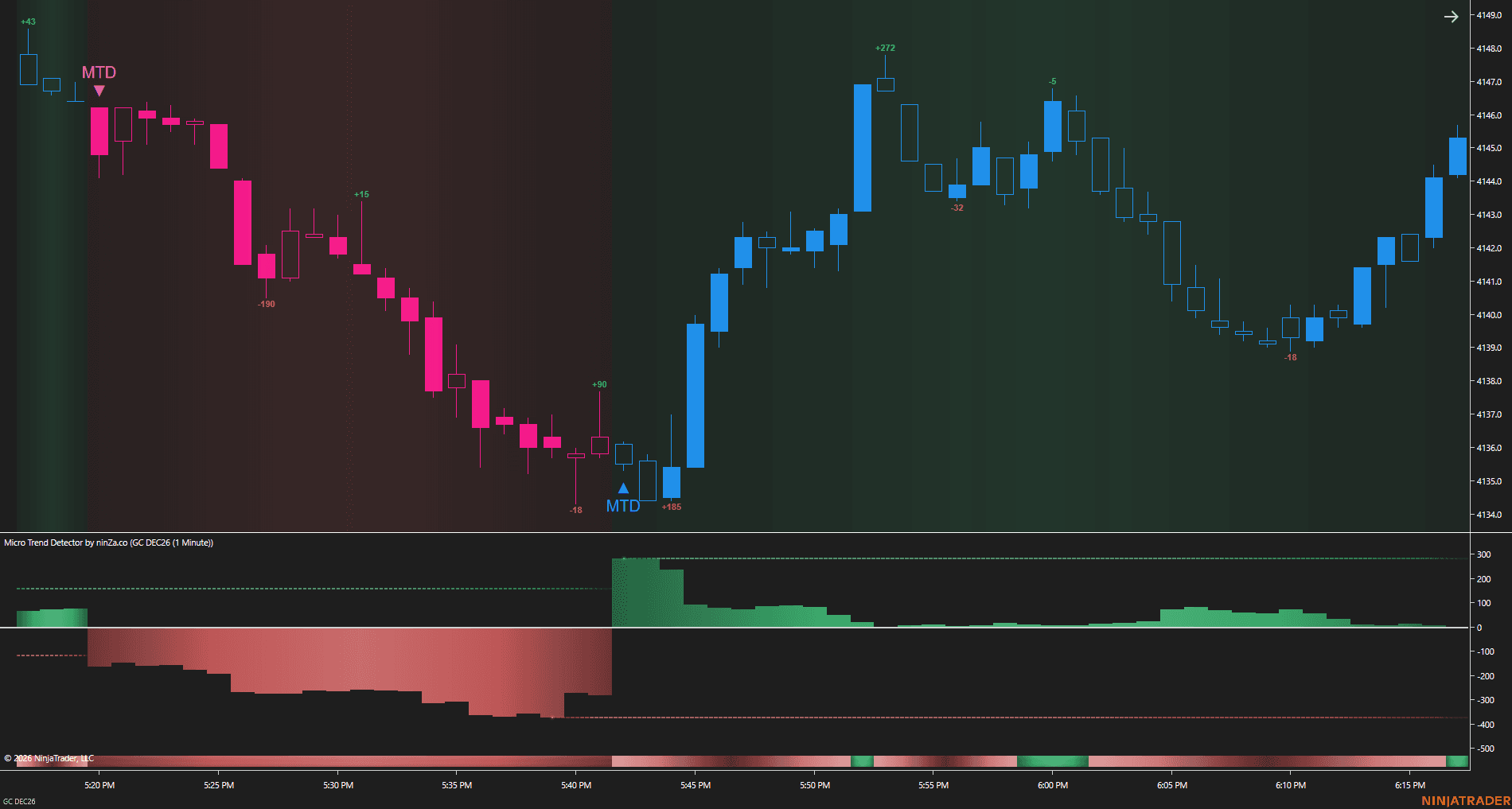 Micro Trend Detector - Reversal chart