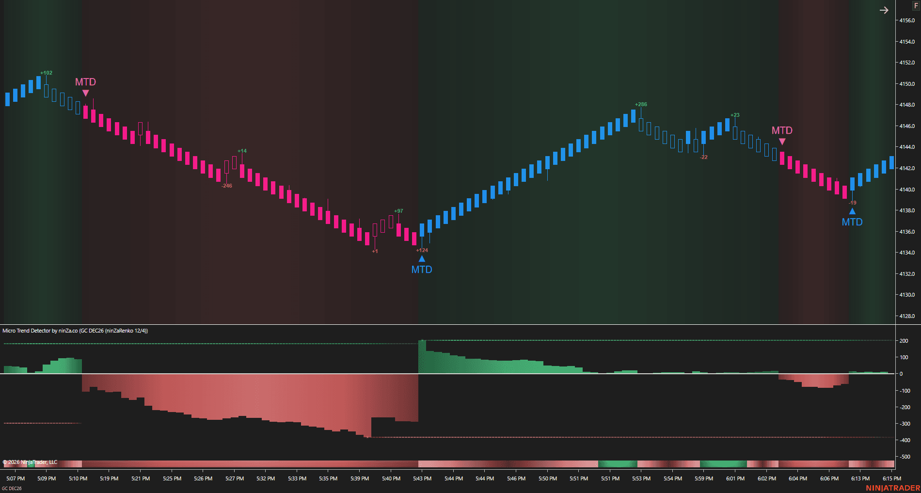 Micro Trend Detector - Uptrend chart