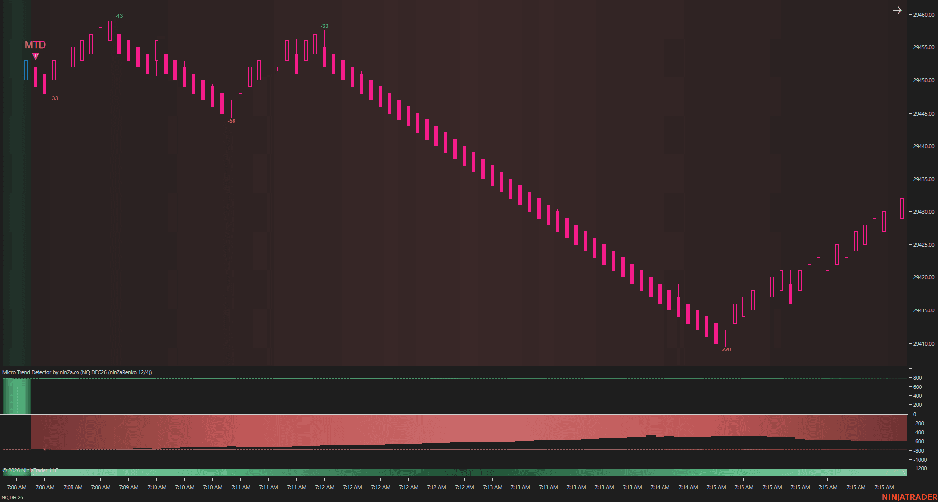 Micro Trend Detector downtrend chart