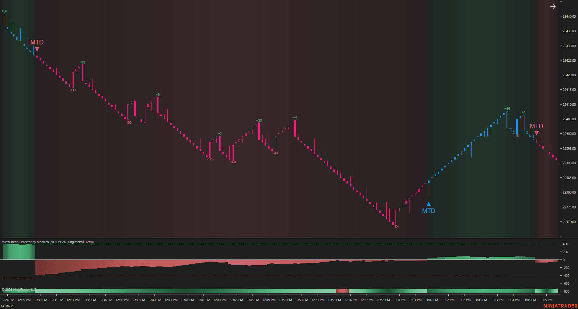 Micro Trend Detector momentum chart