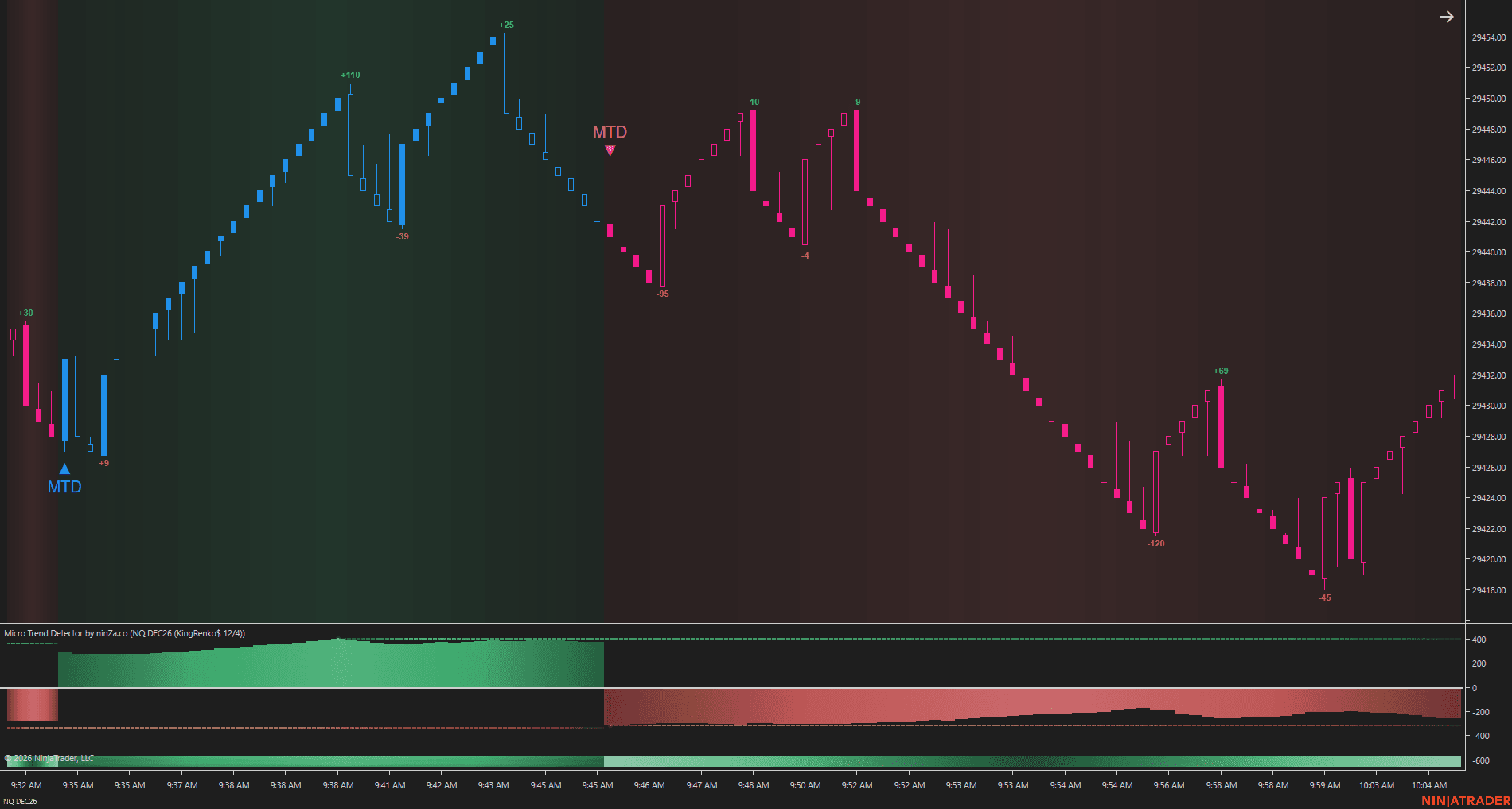 Micro Trend Detector reversal chart
