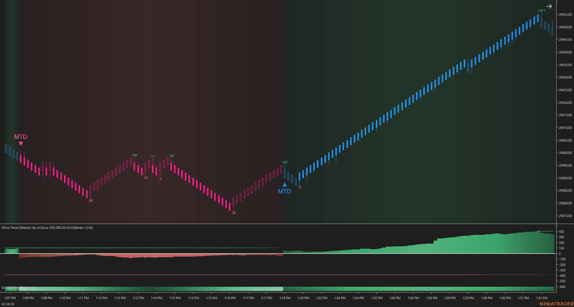 Micro Trend Detector uptrend chart