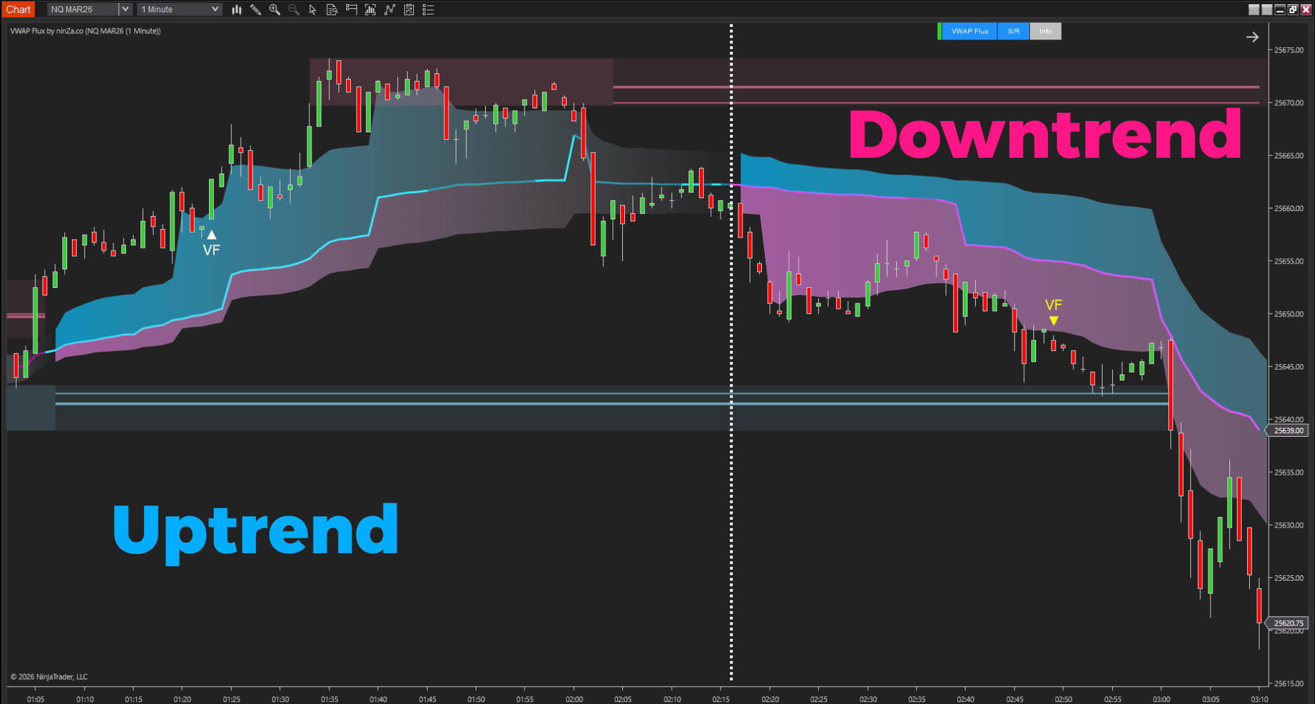 VWAP Flux up-down trend